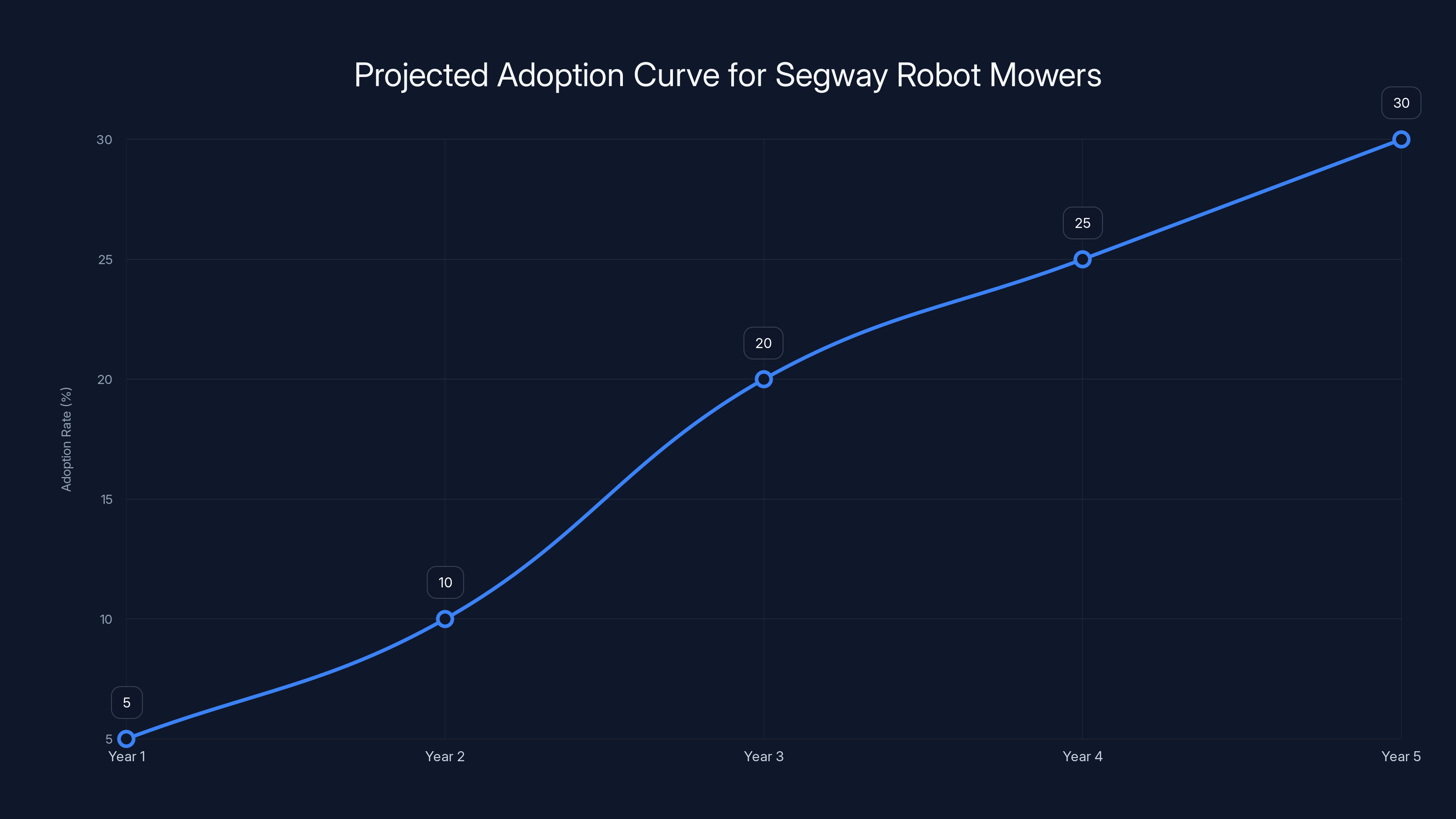Projected Adoption Curve for Segway Robot Mowers