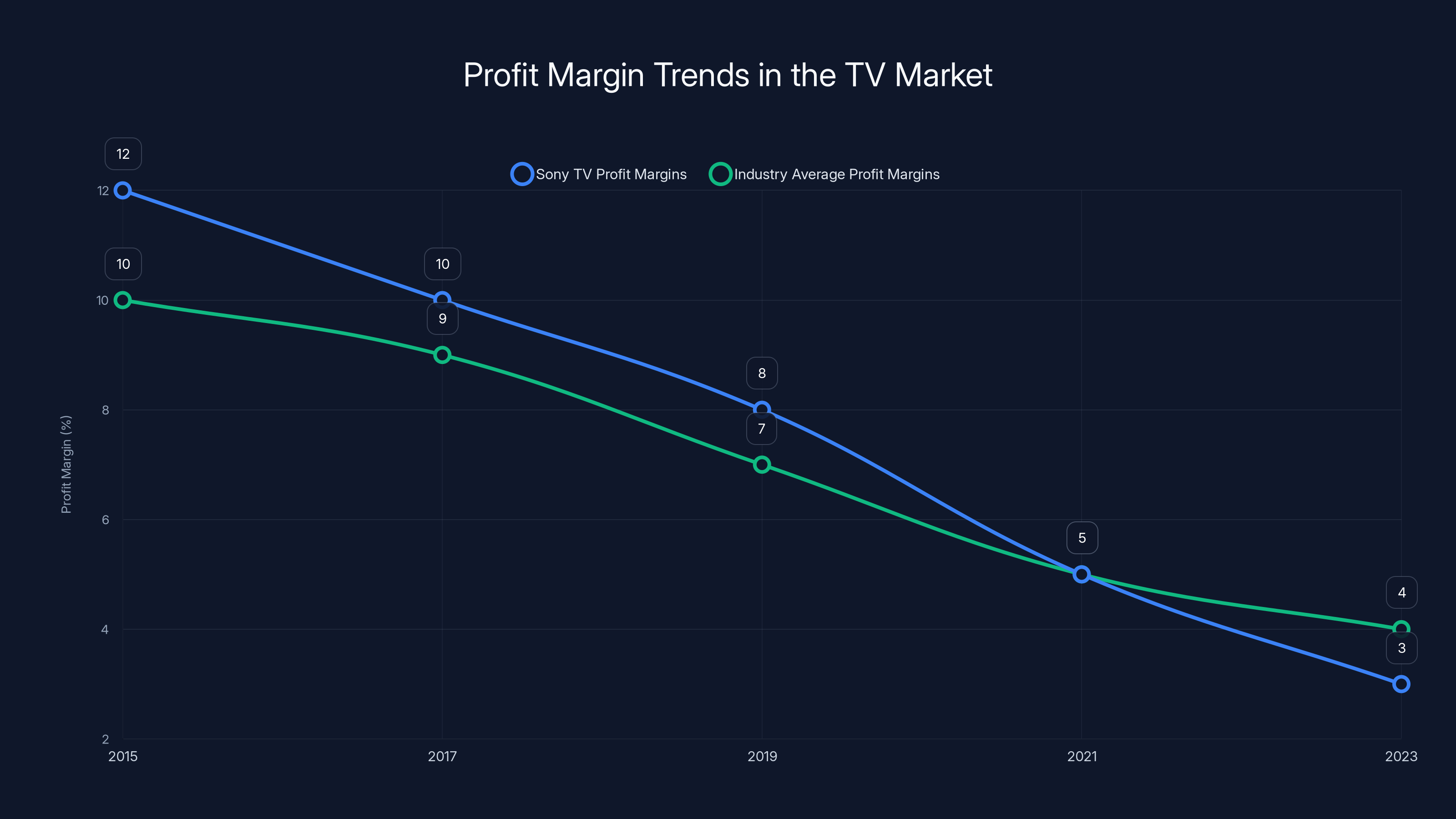 Profit Margin Trends in the TV Market