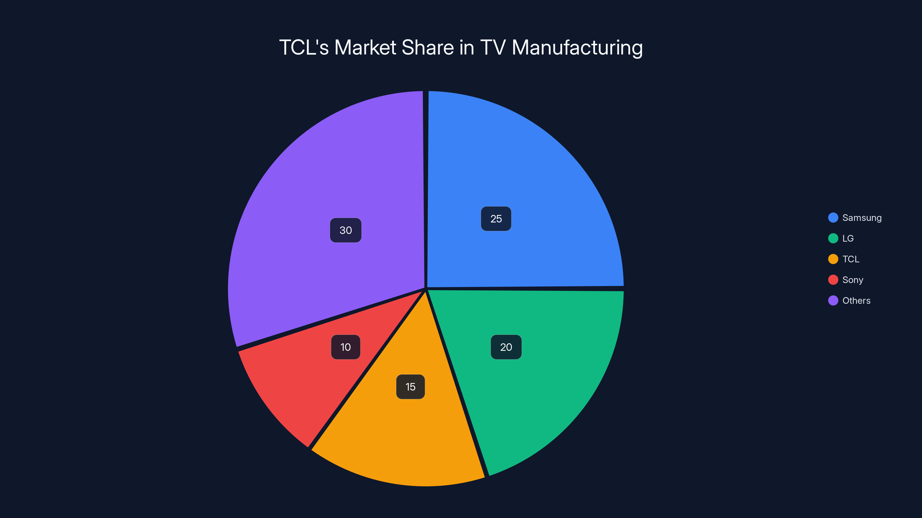 TCL's Market Share in TV Manufacturing