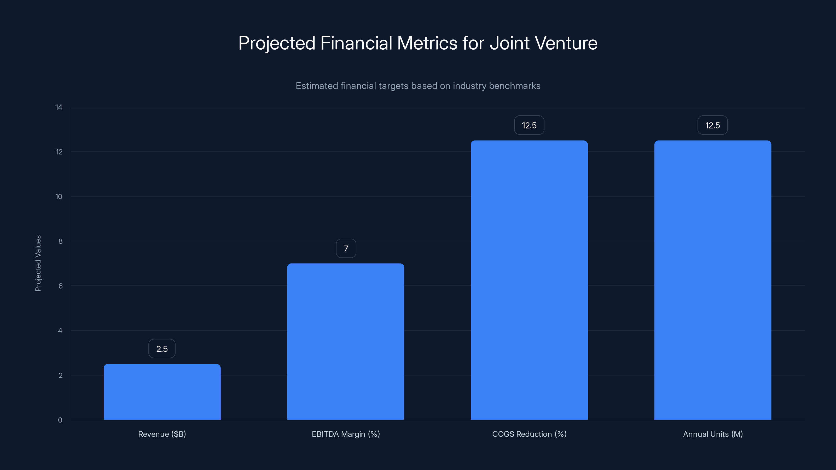 Projected Financial Metrics for Joint Venture