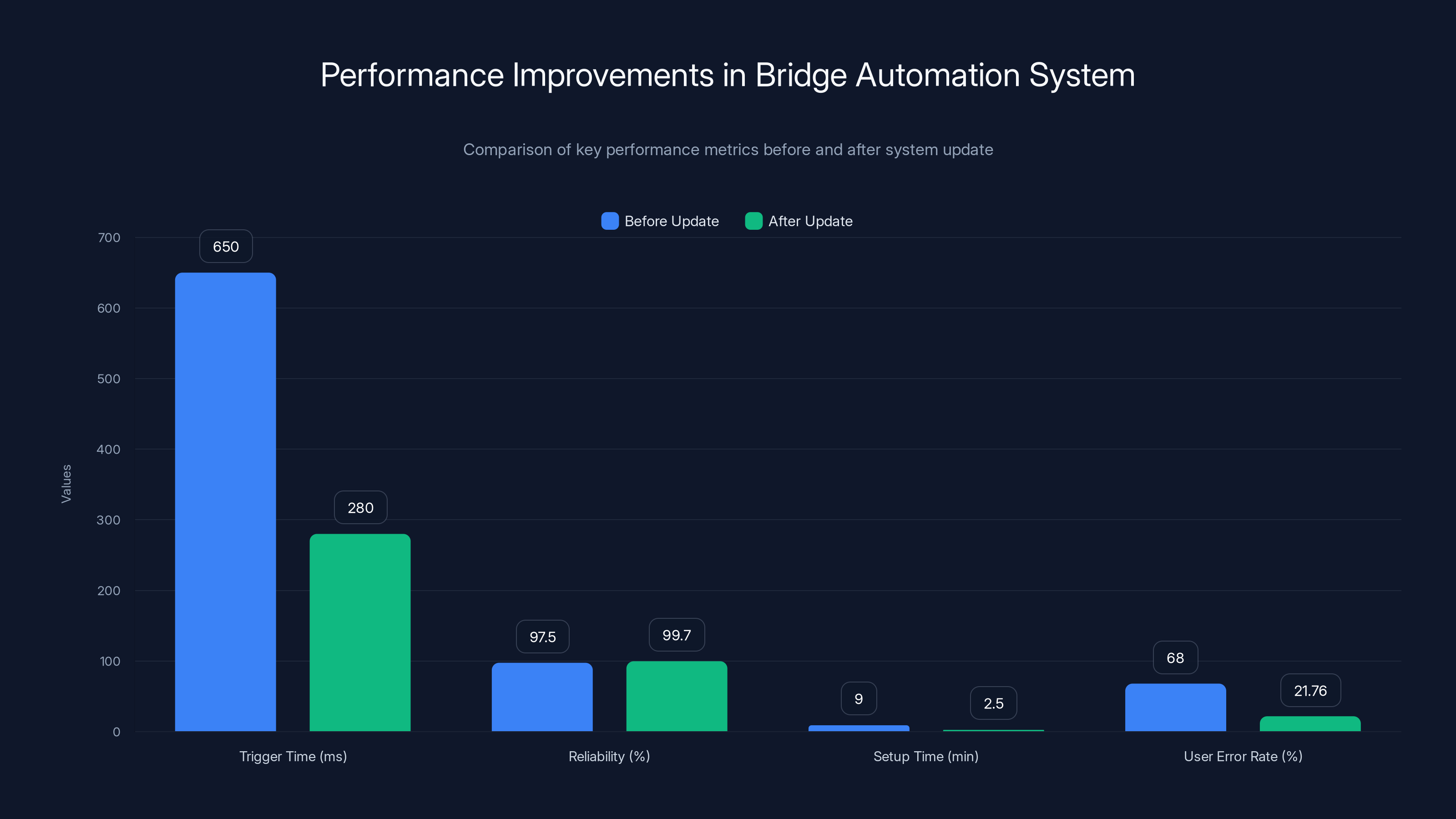 Performance Improvements in Bridge Automation System