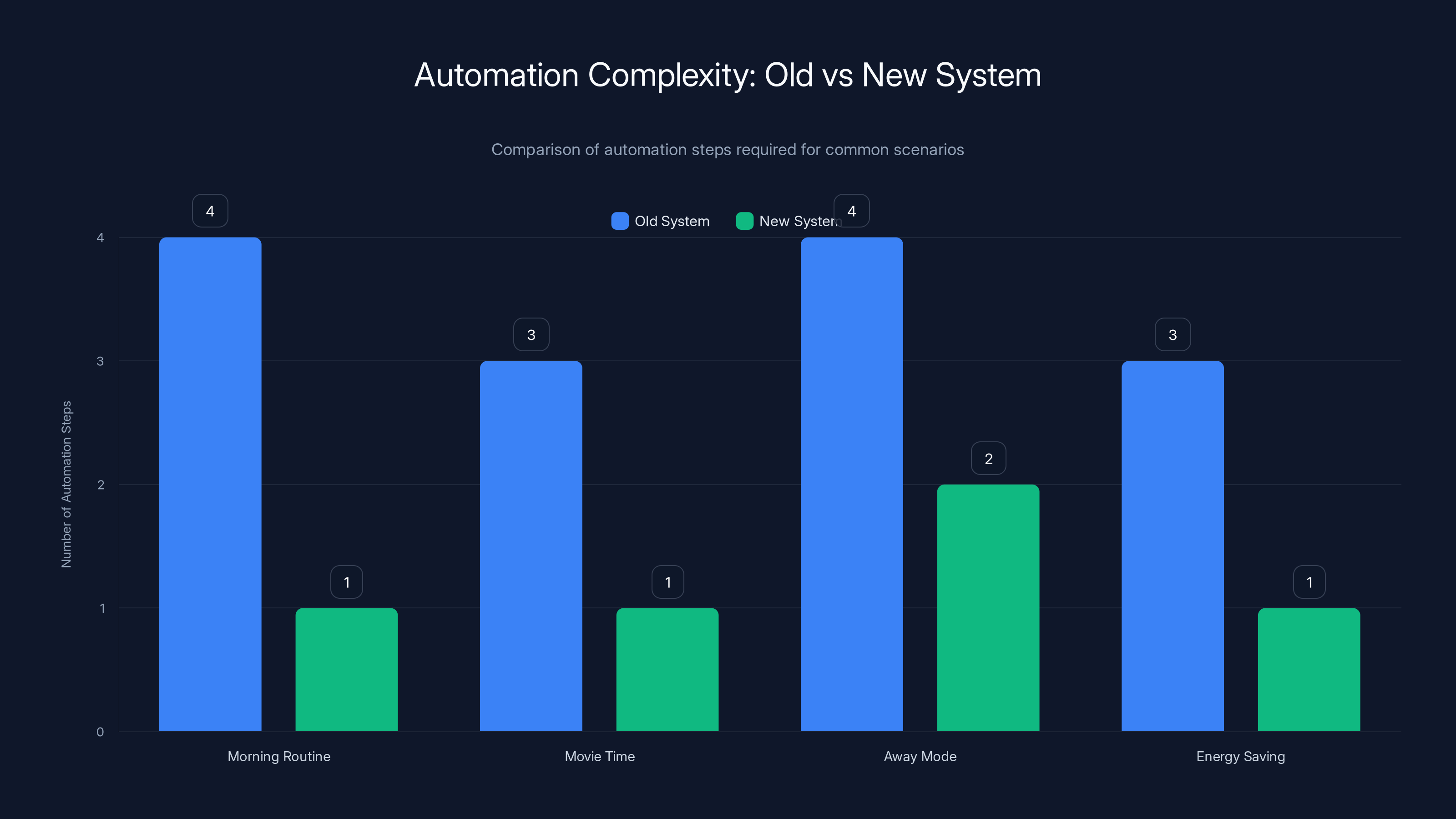 Automation Complexity: Old vs New System