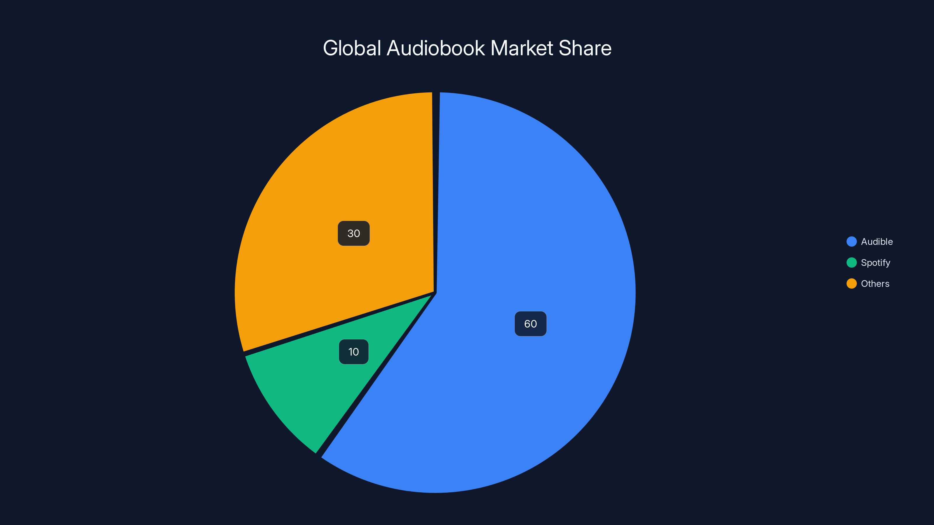 Global Audiobook Market Share