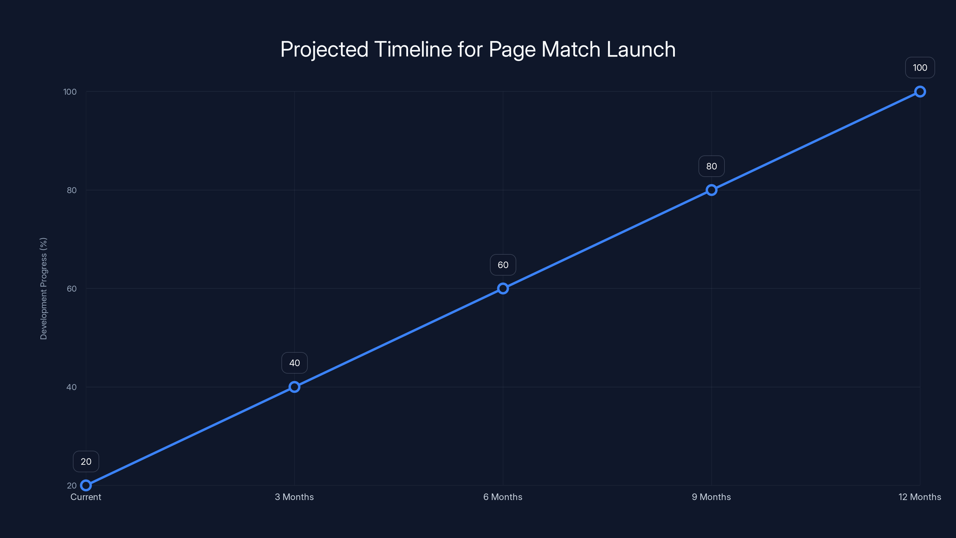 Projected Timeline for Page Match Launch
