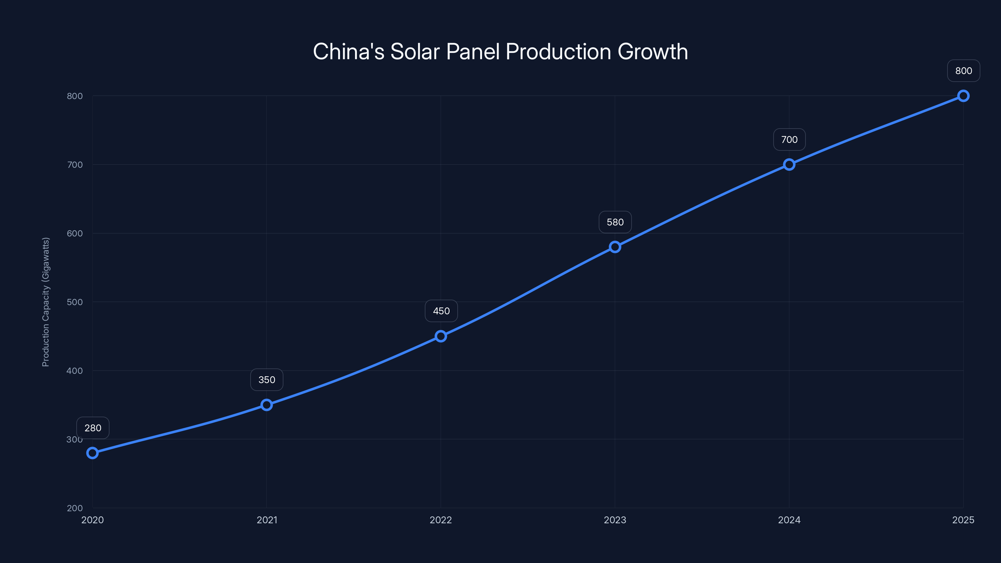 China's Solar Panel Production Growth