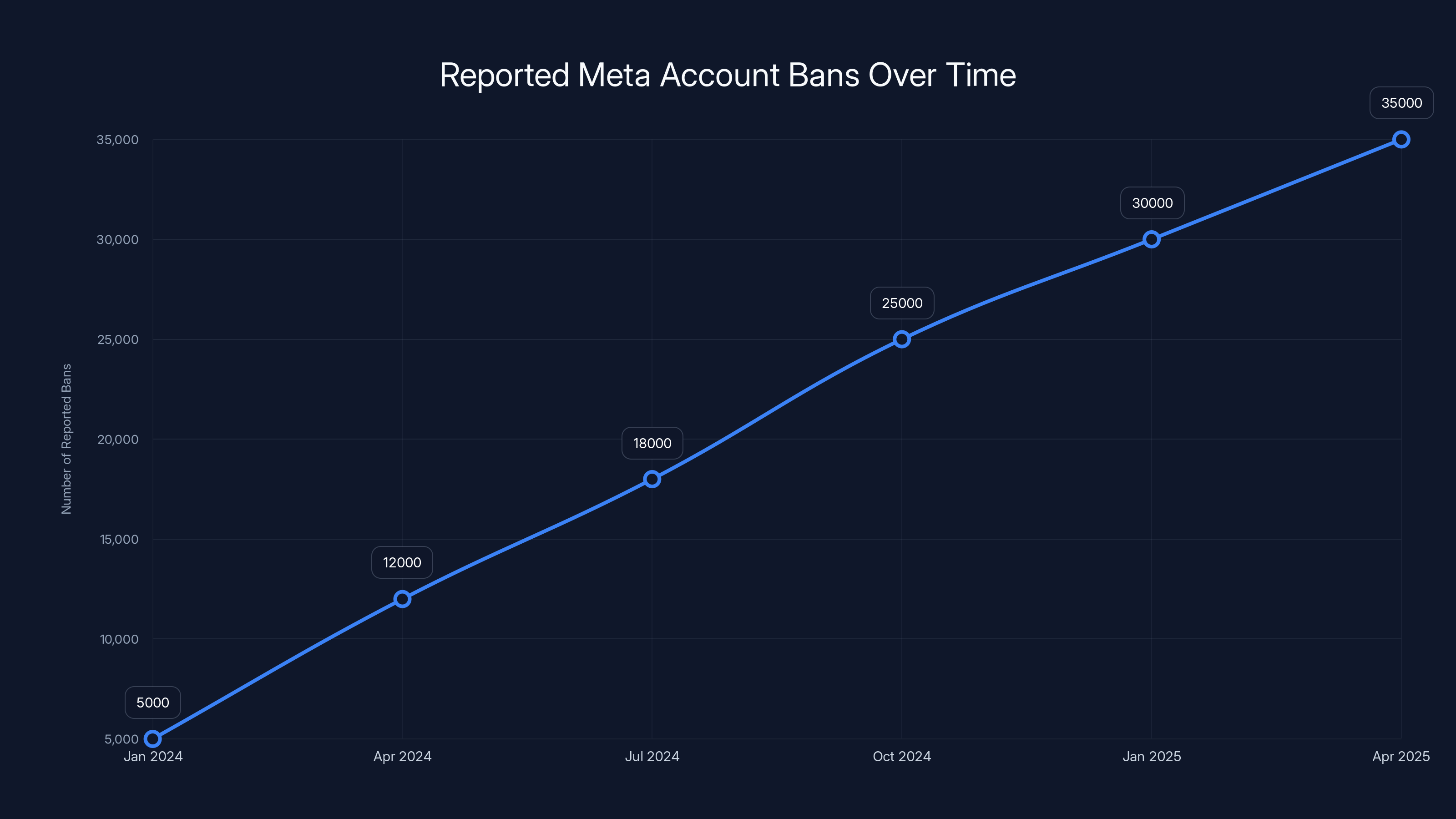 Reported Meta Account Bans Over Time