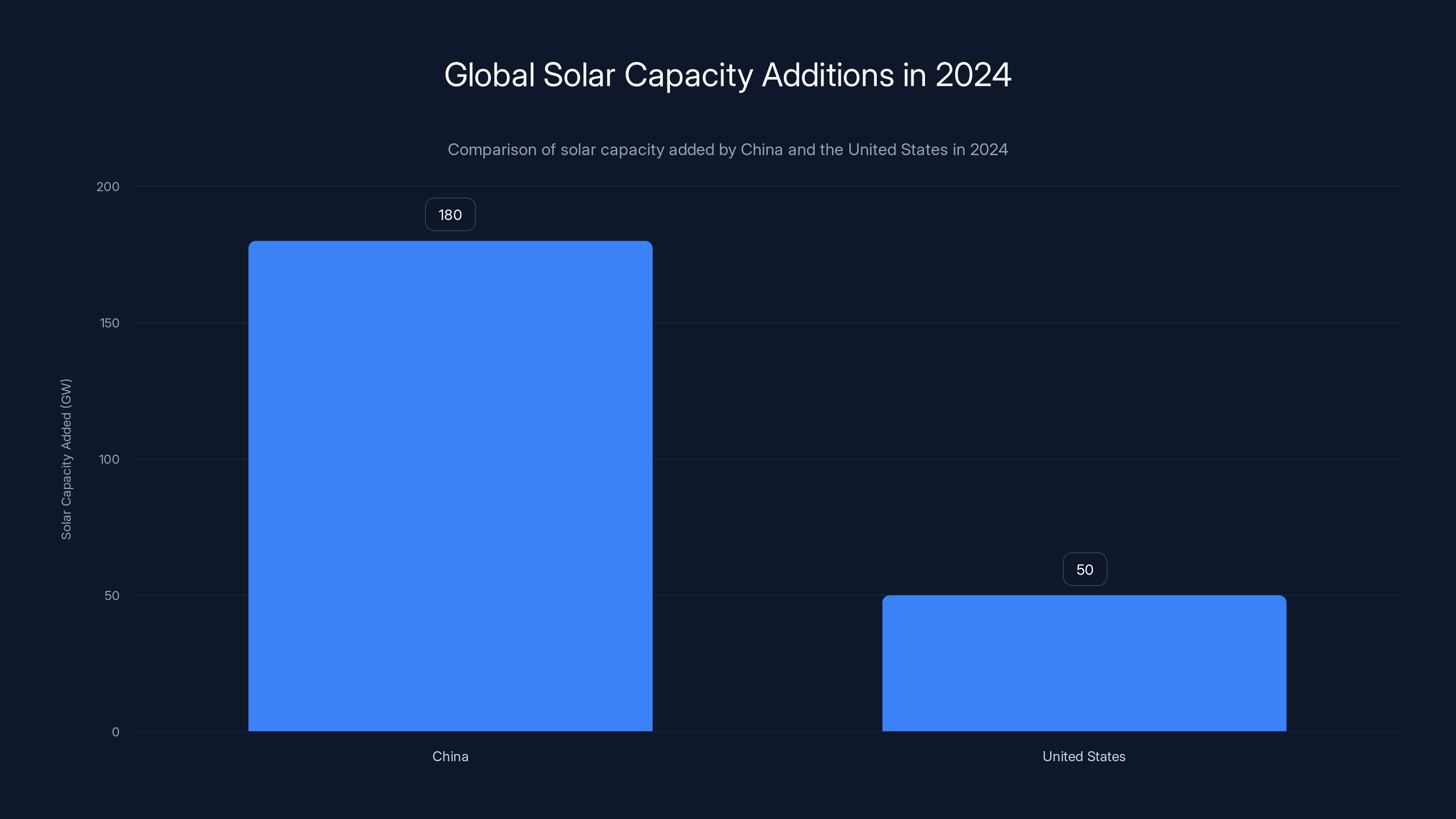 Global Solar Capacity Additions in 2024