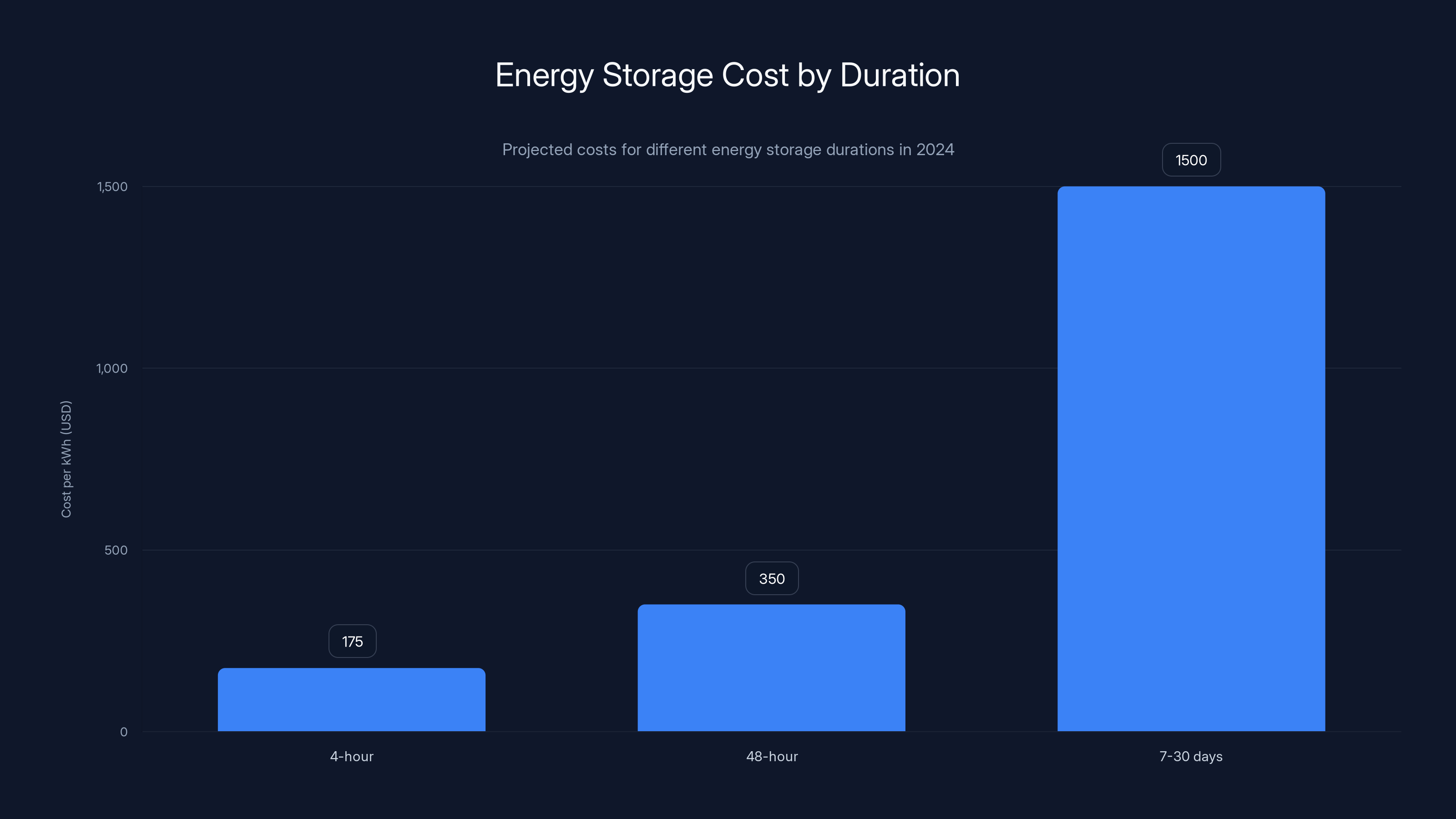 Energy Storage Cost by Duration