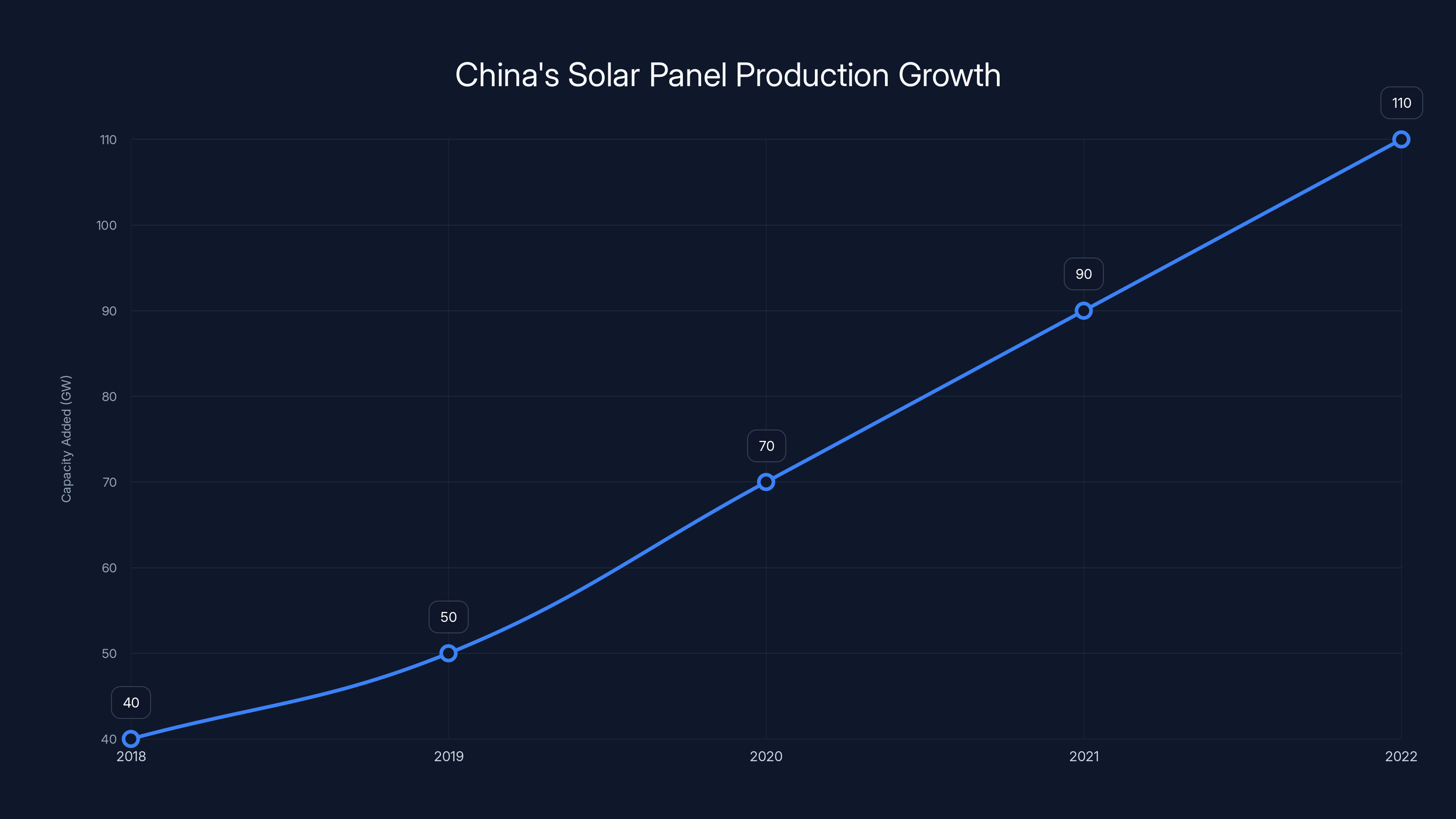 China's Solar Panel Production Growth