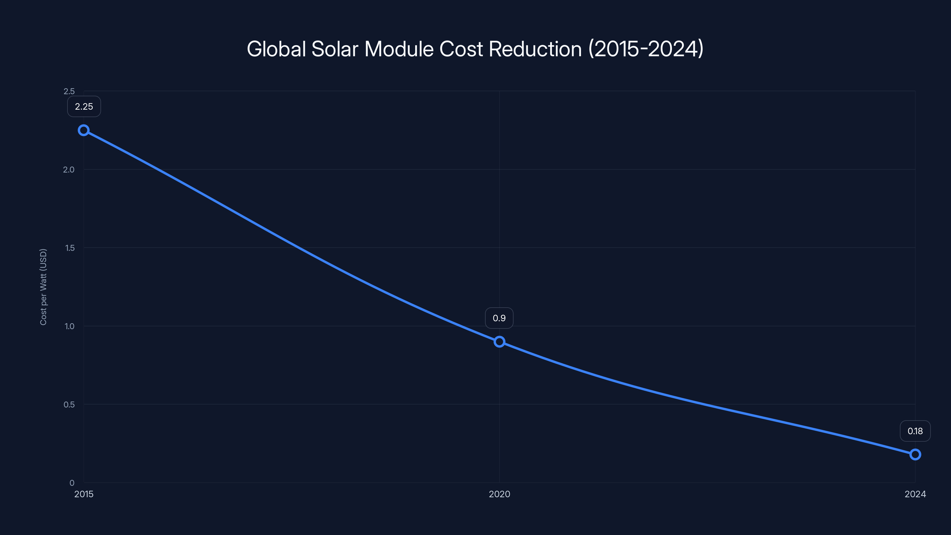 Global Solar Module Cost Reduction (2015-2024)