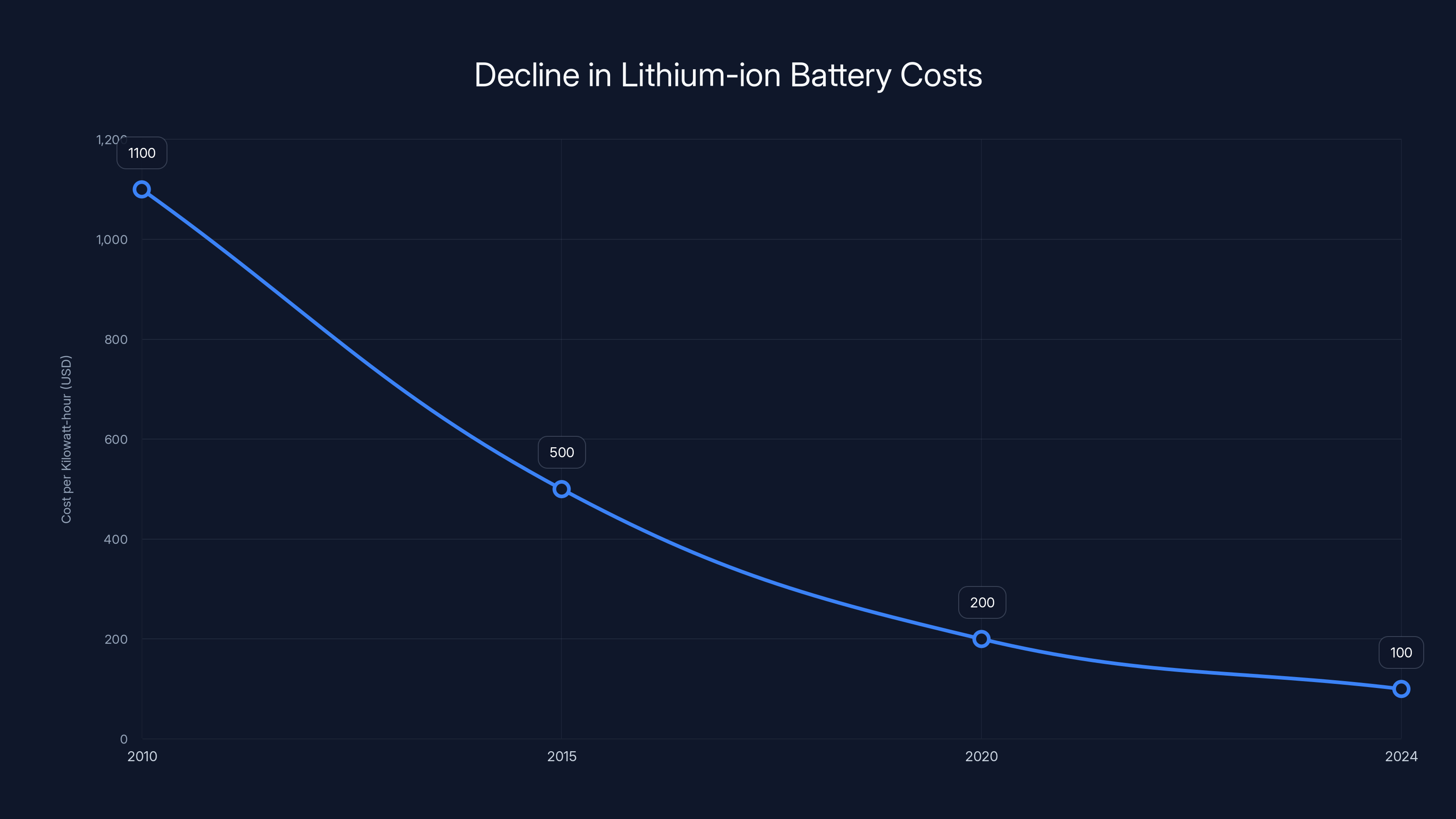 Decline in Lithium-ion Battery Costs