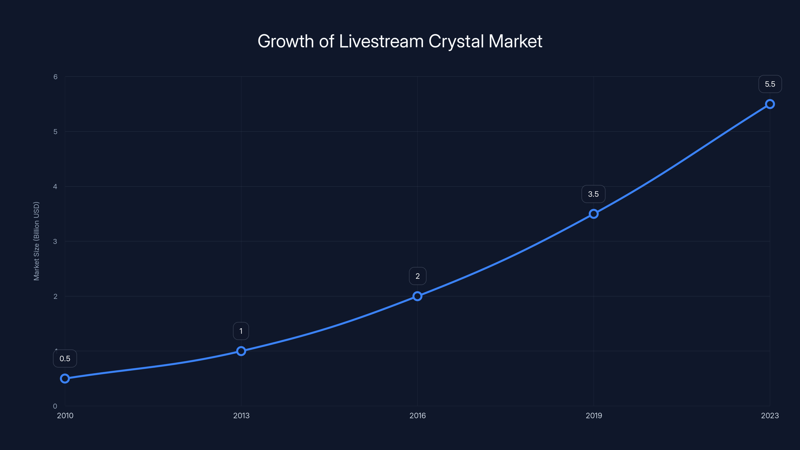 Growth of Livestream Crystal Market