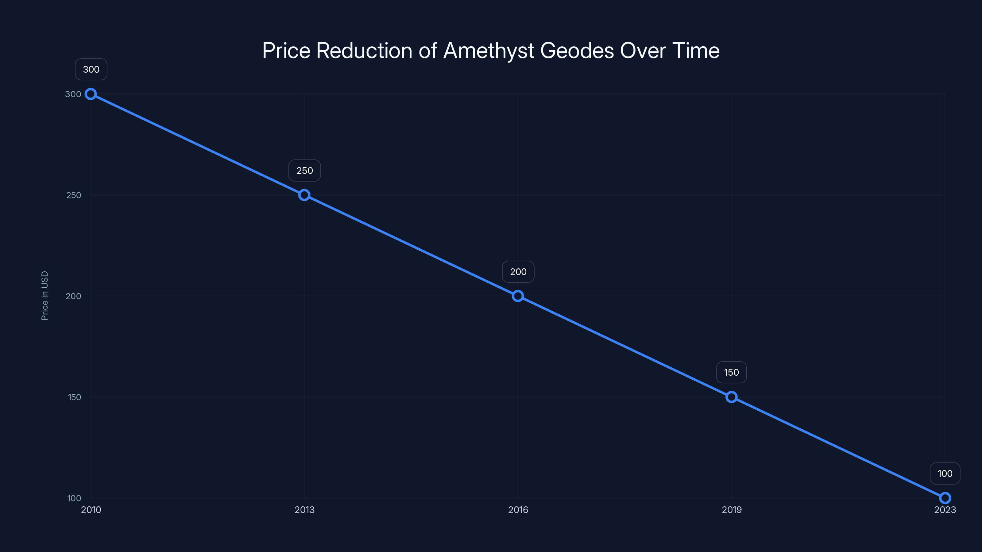Price Reduction of Amethyst Geodes Over Time