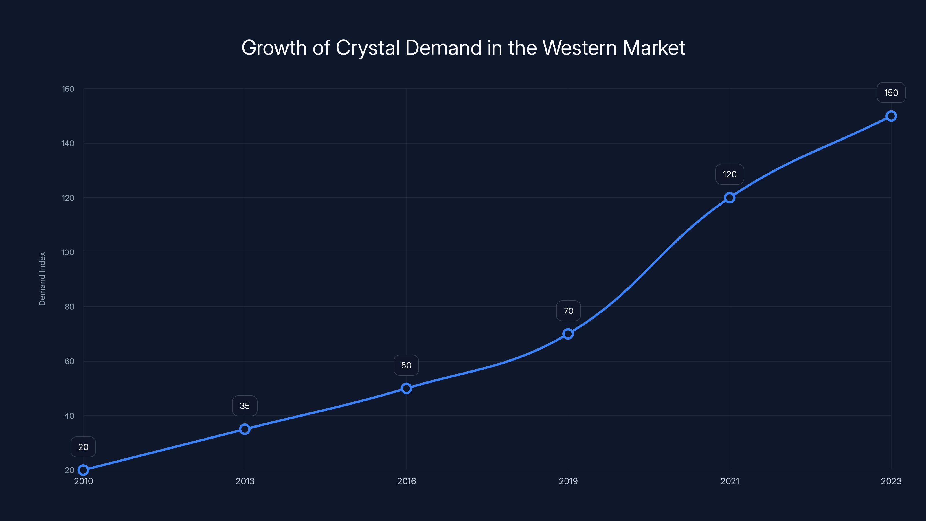 Growth of Crystal Demand in the Western Market