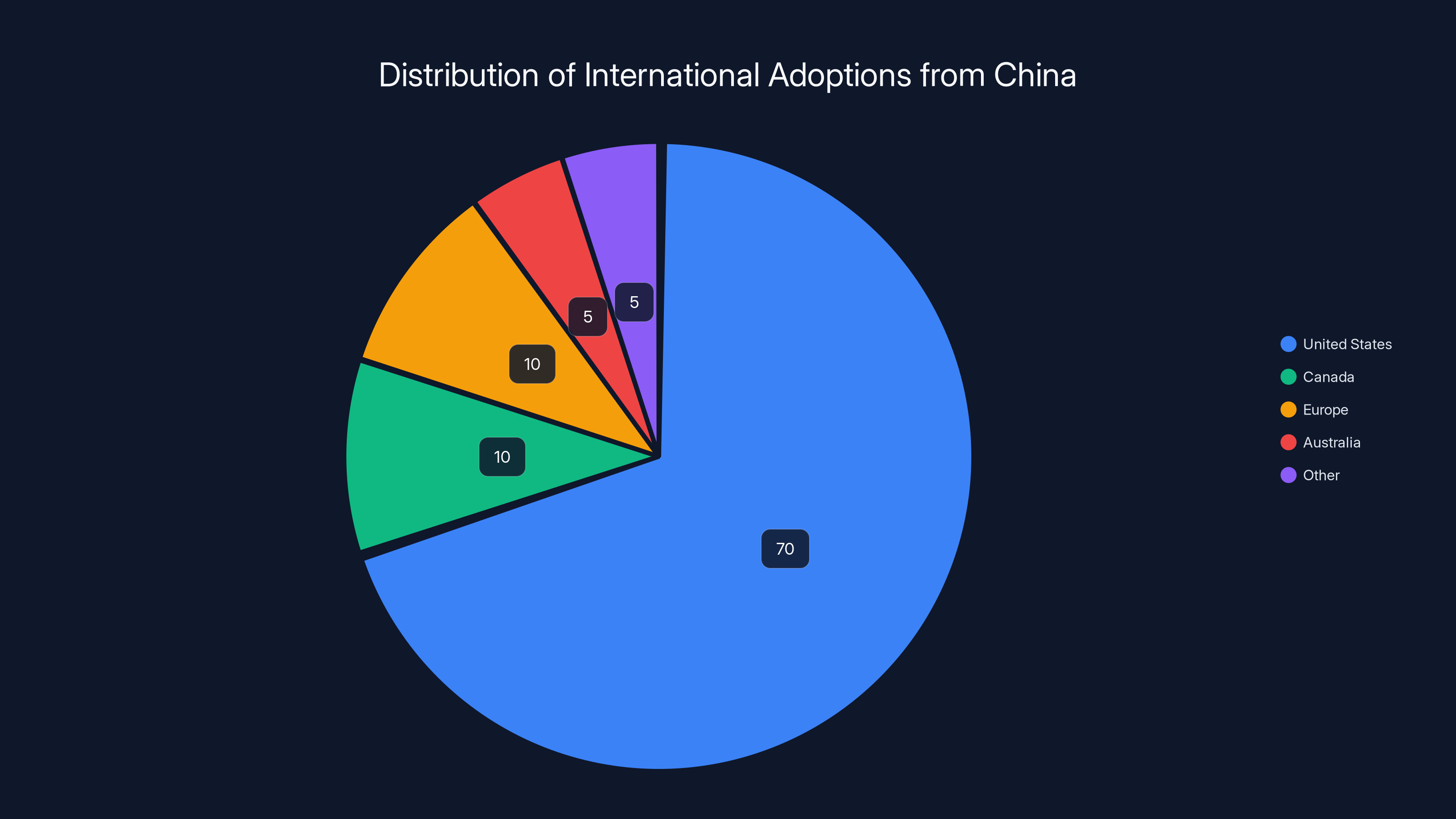 Distribution of International Adoptions from China