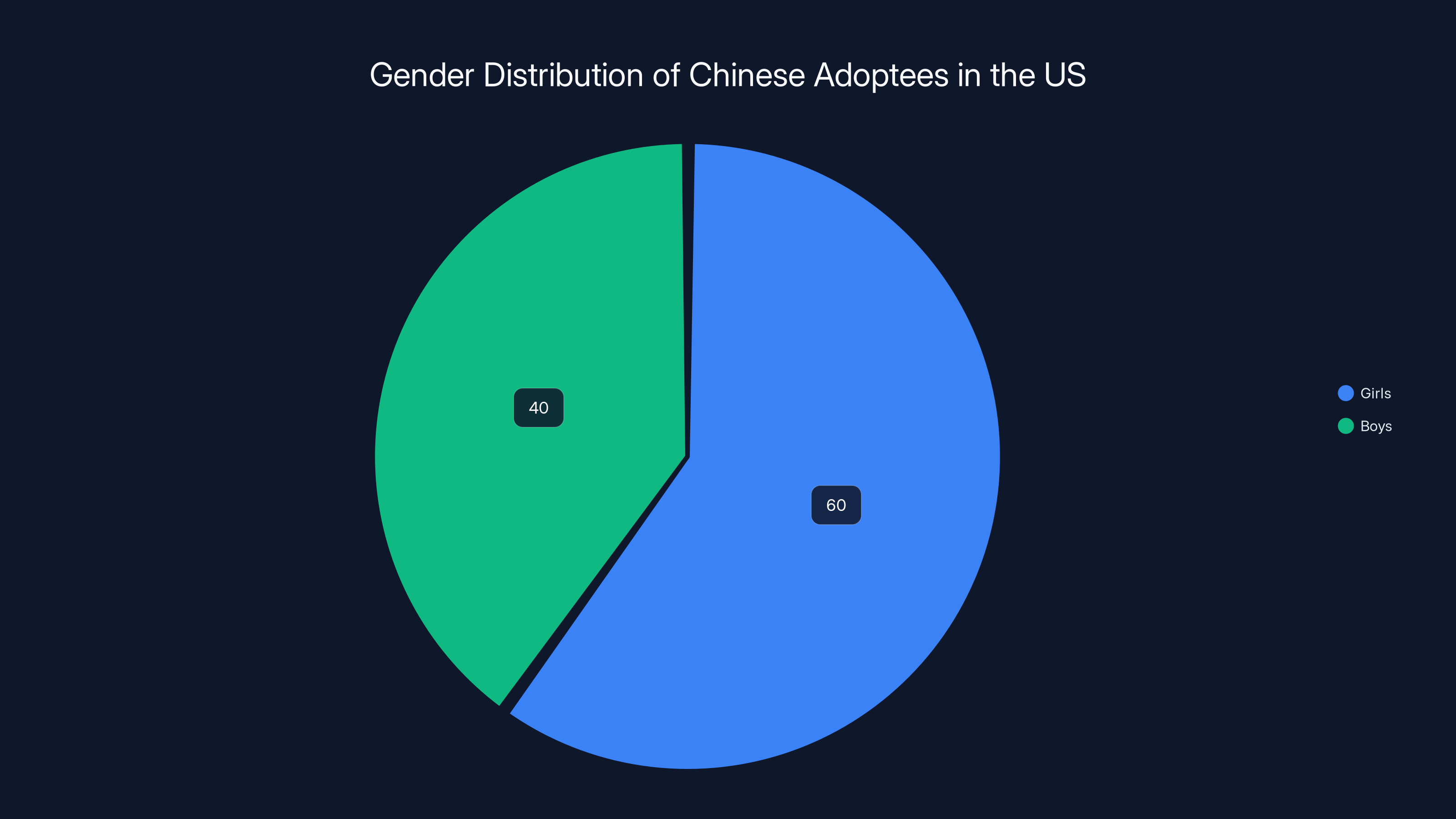 Gender Distribution of Chinese Adoptees in the US