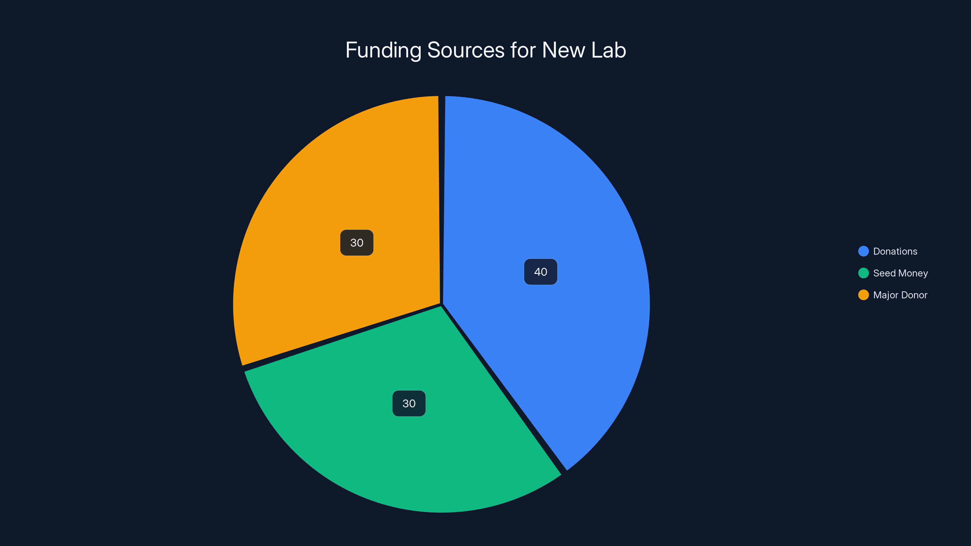 Funding Sources for New Lab