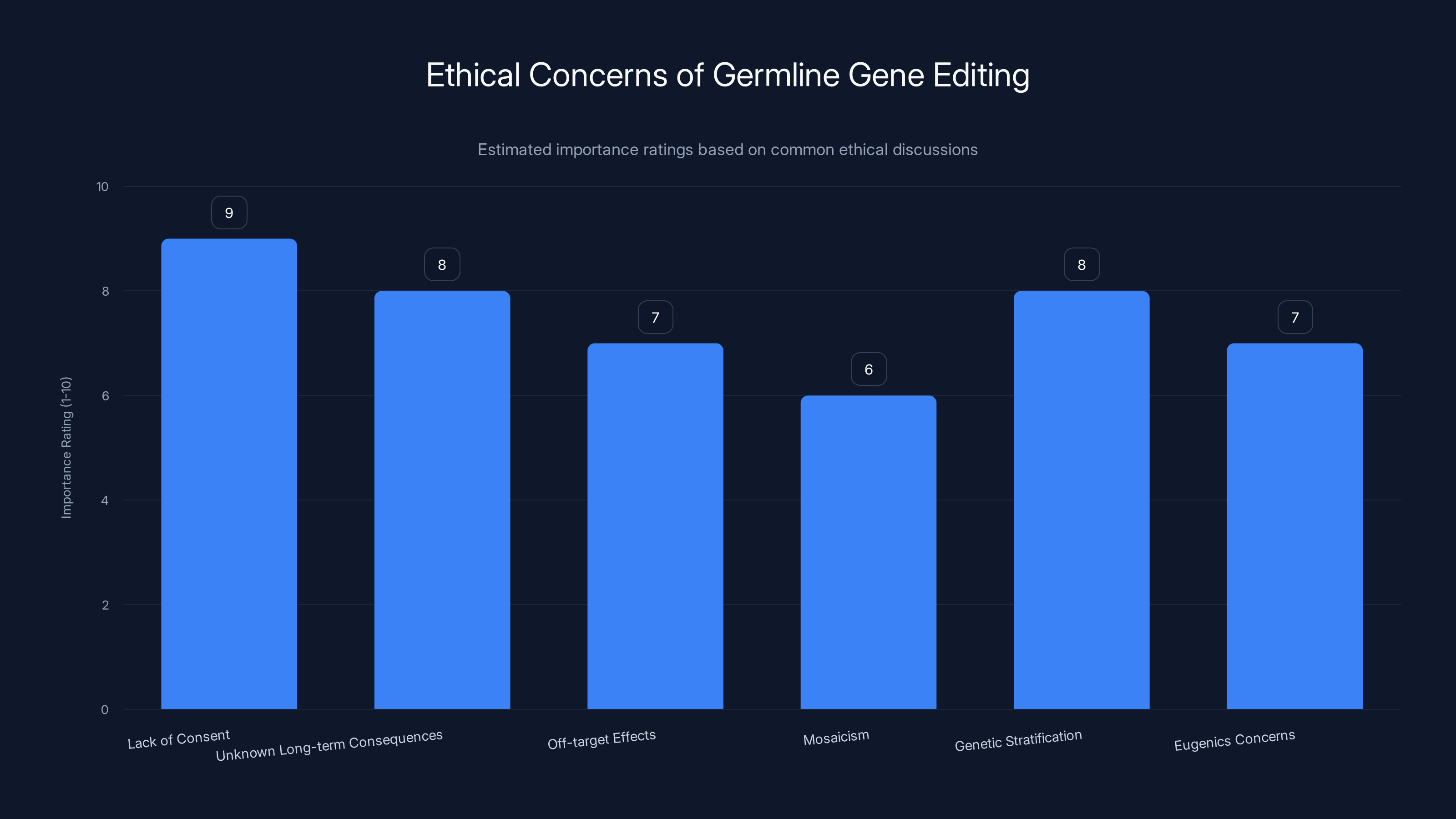 Ethical Concerns of Germline Gene Editing