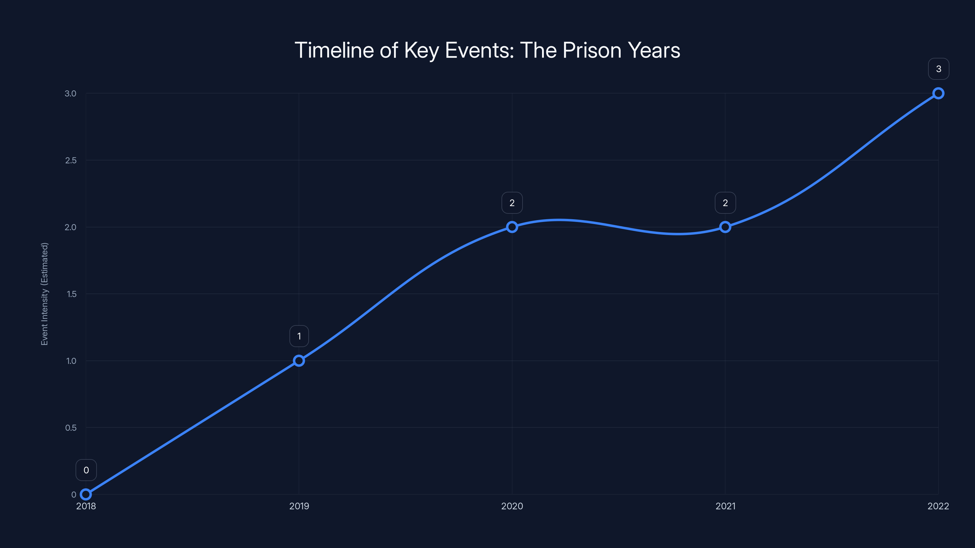 Timeline of Key Events: The Prison Years