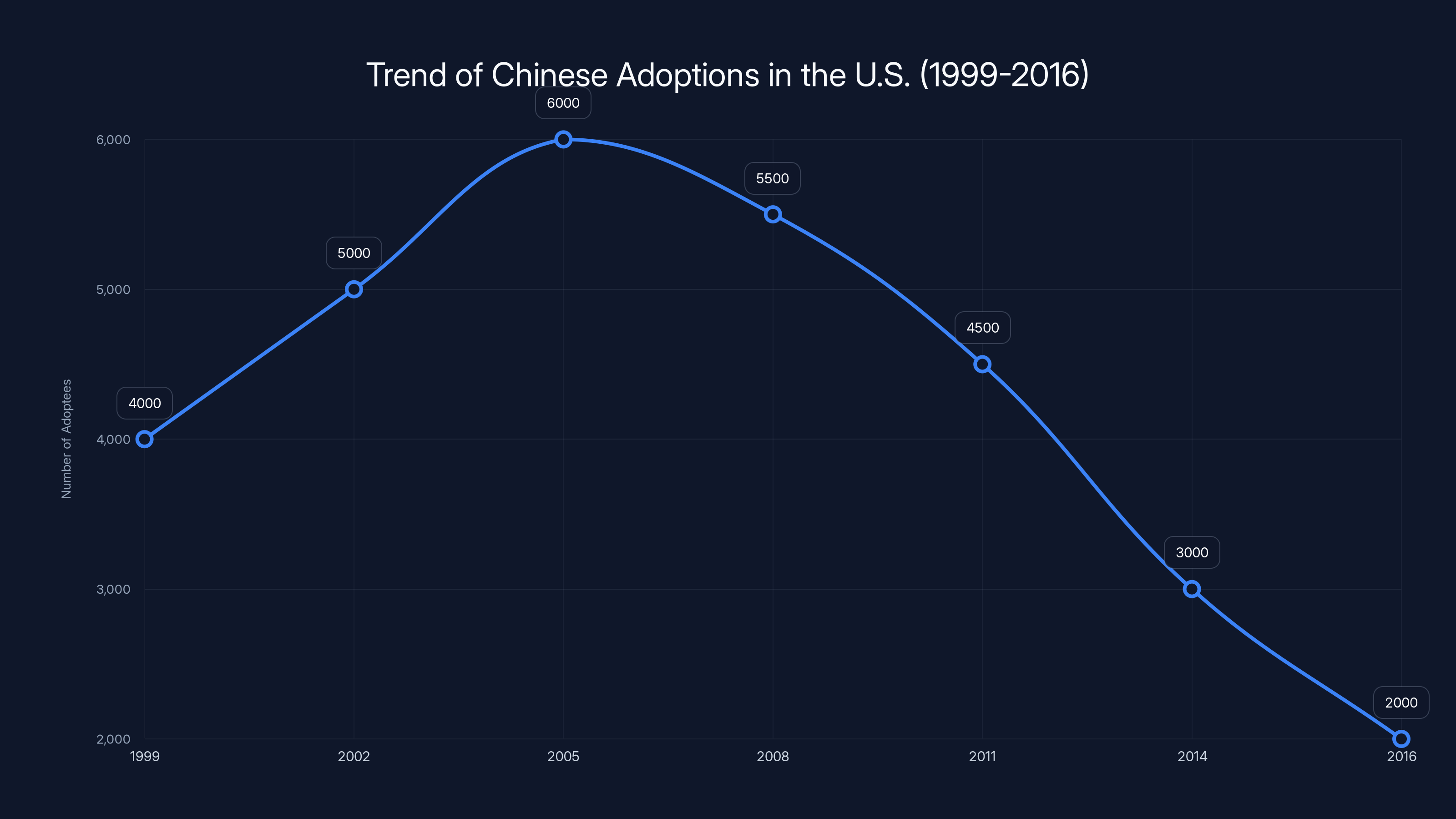 Trend of Chinese Adoptions in the U.S. (1999-2016)