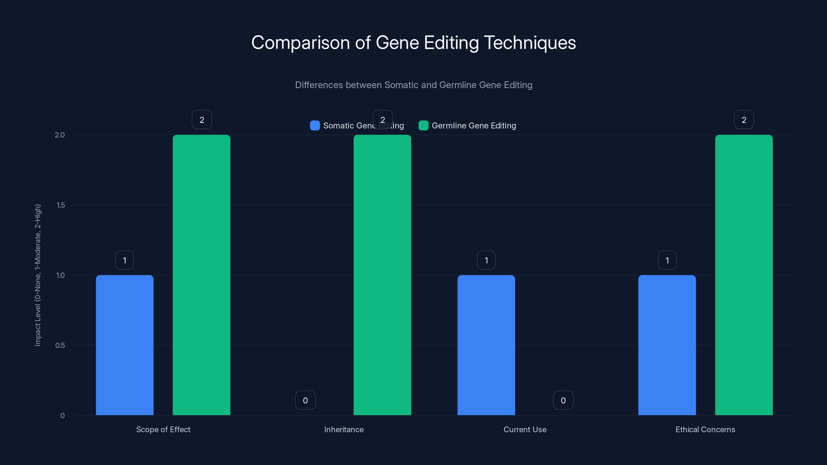 Comparison of Gene Editing Techniques