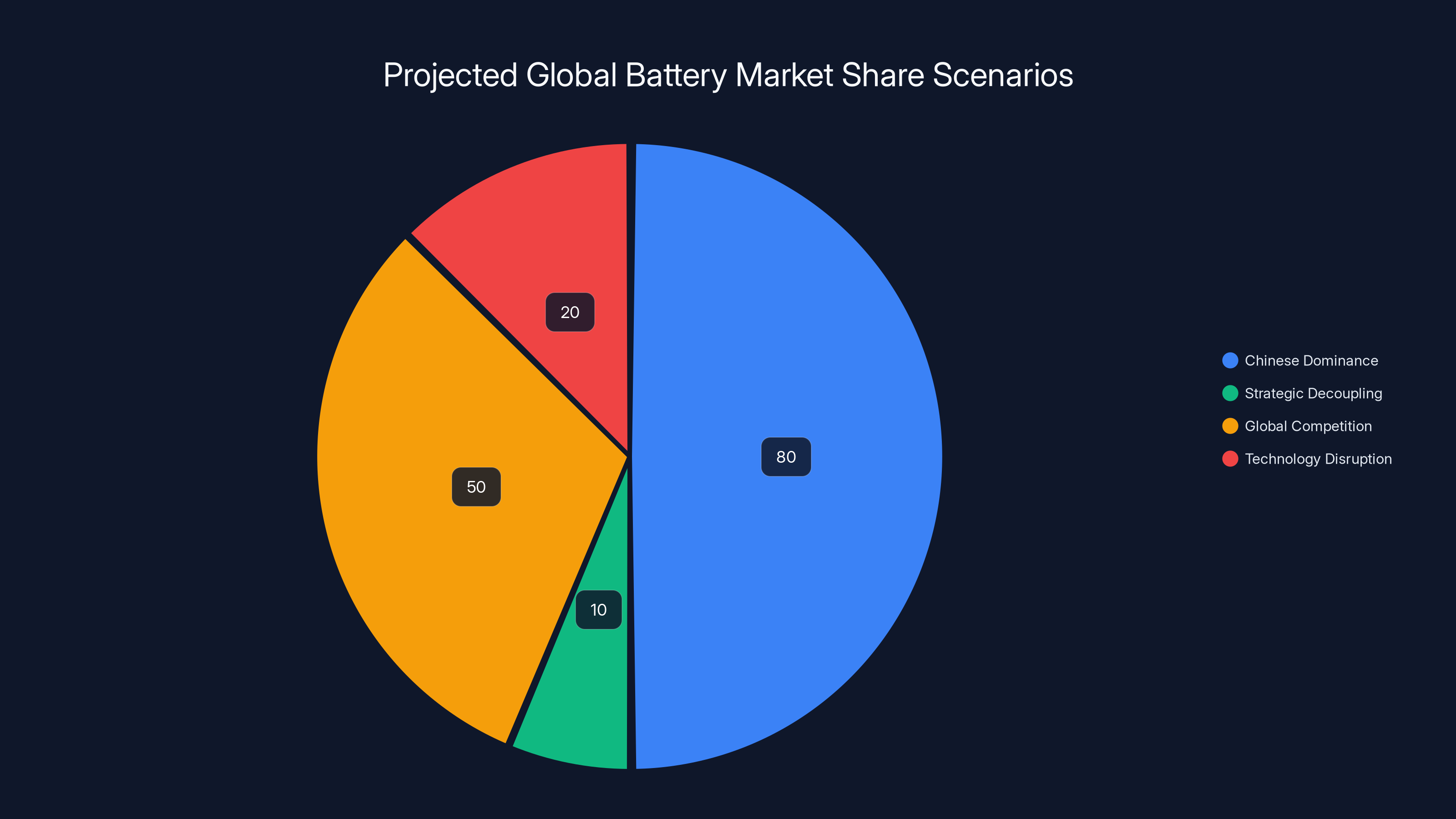 Projected Global Battery Market Share Scenarios