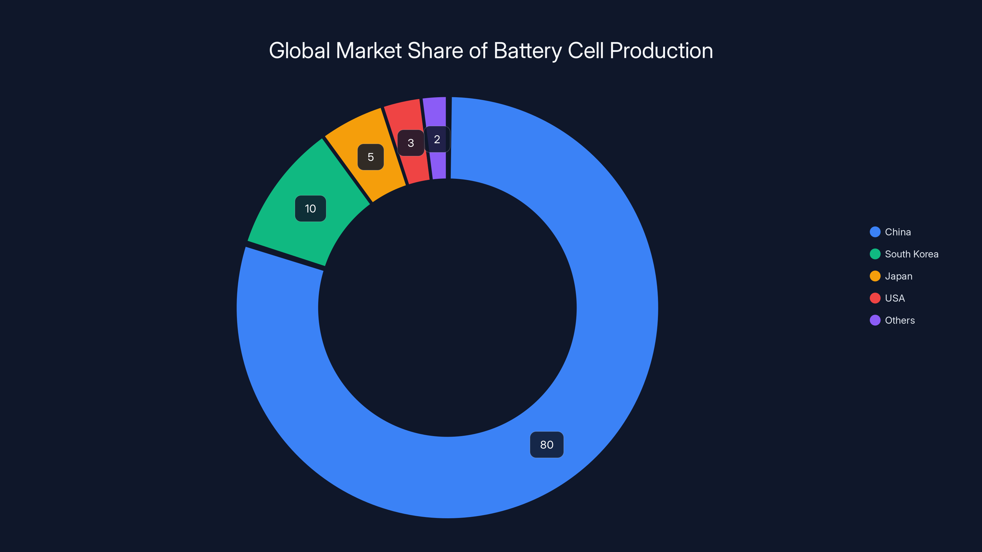 Global Market Share of Battery Cell Production