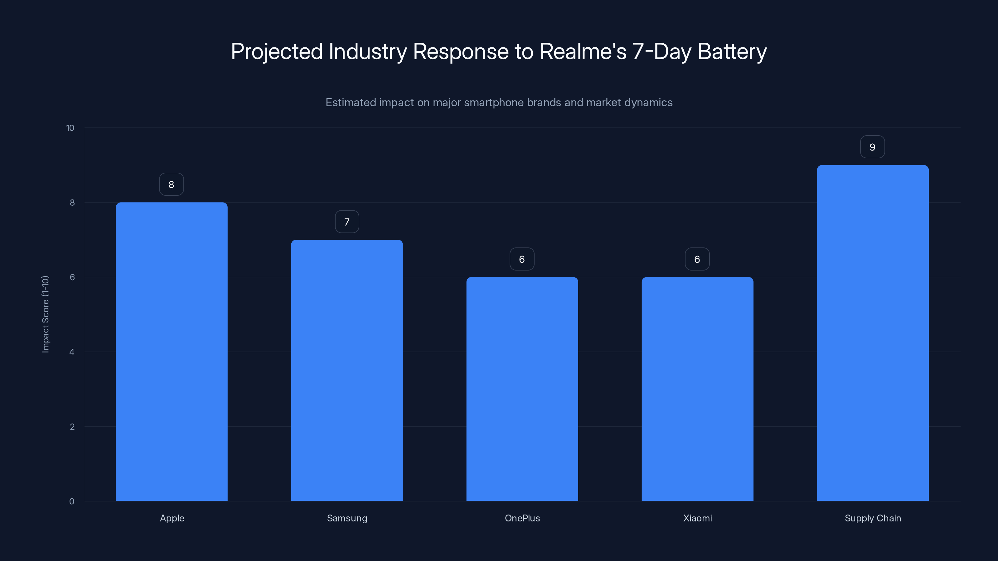 Projected Industry Response to Realme's 7-Day Battery