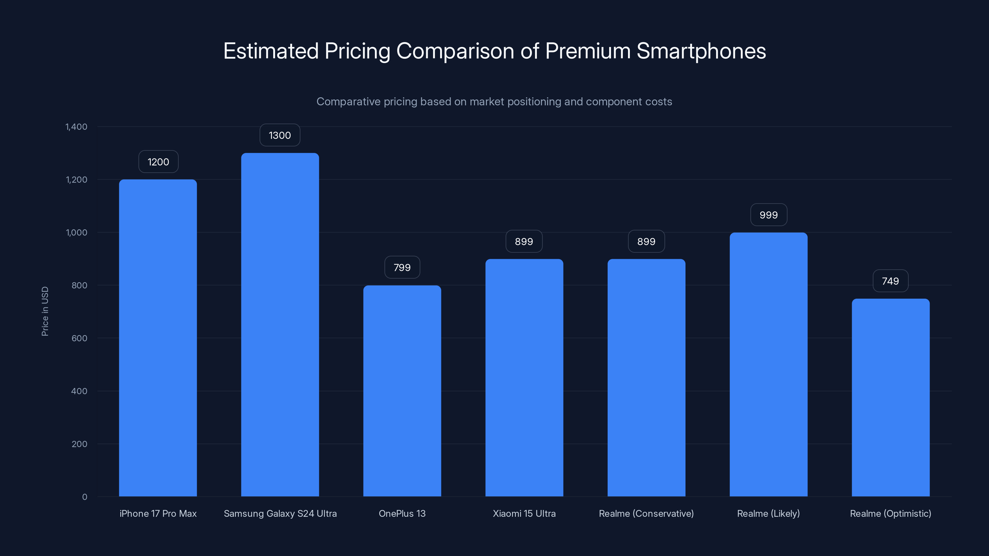 Estimated Pricing Comparison of Premium Smartphones