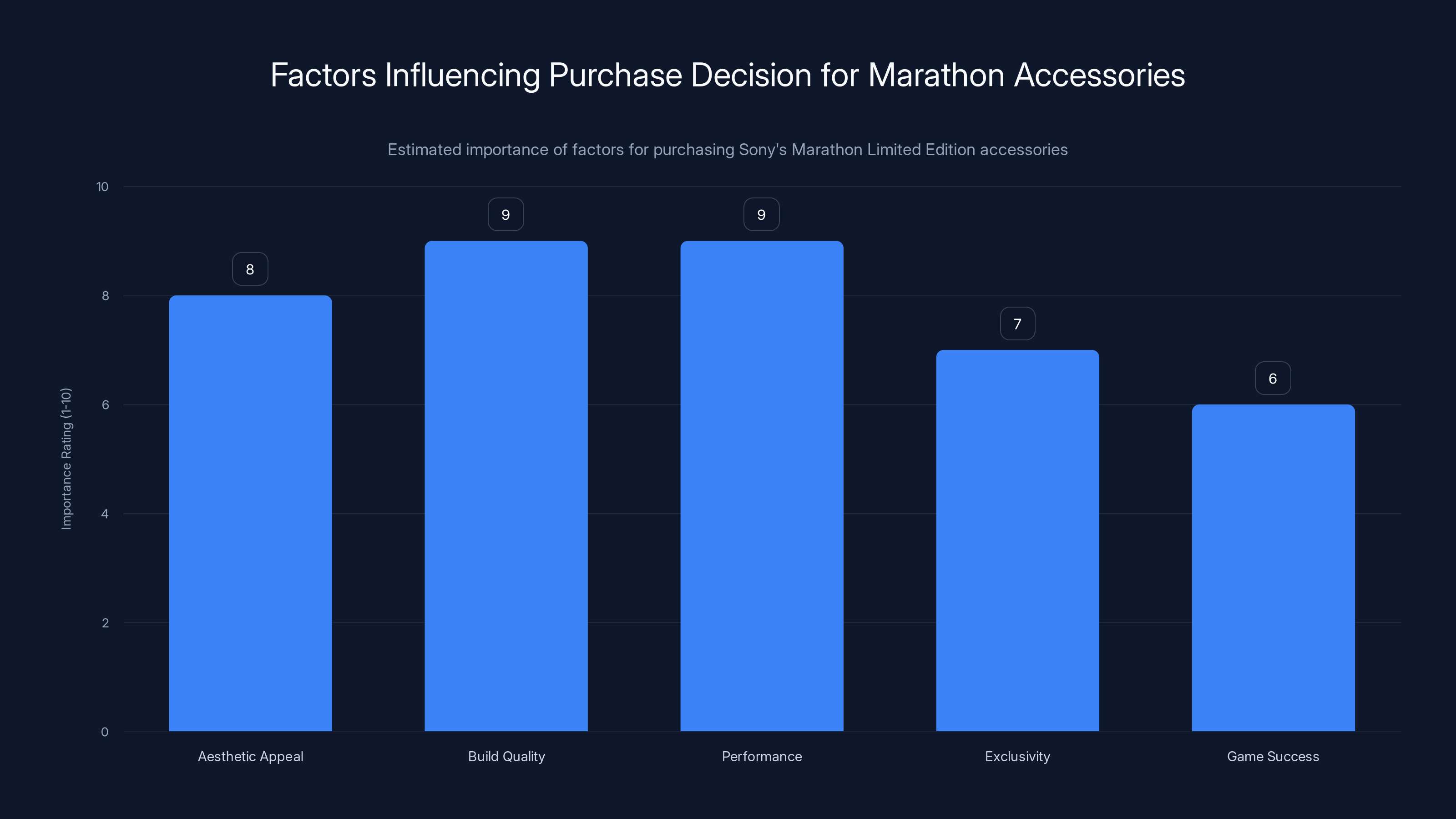 Factors Influencing Purchase Decision for Marathon Accessories