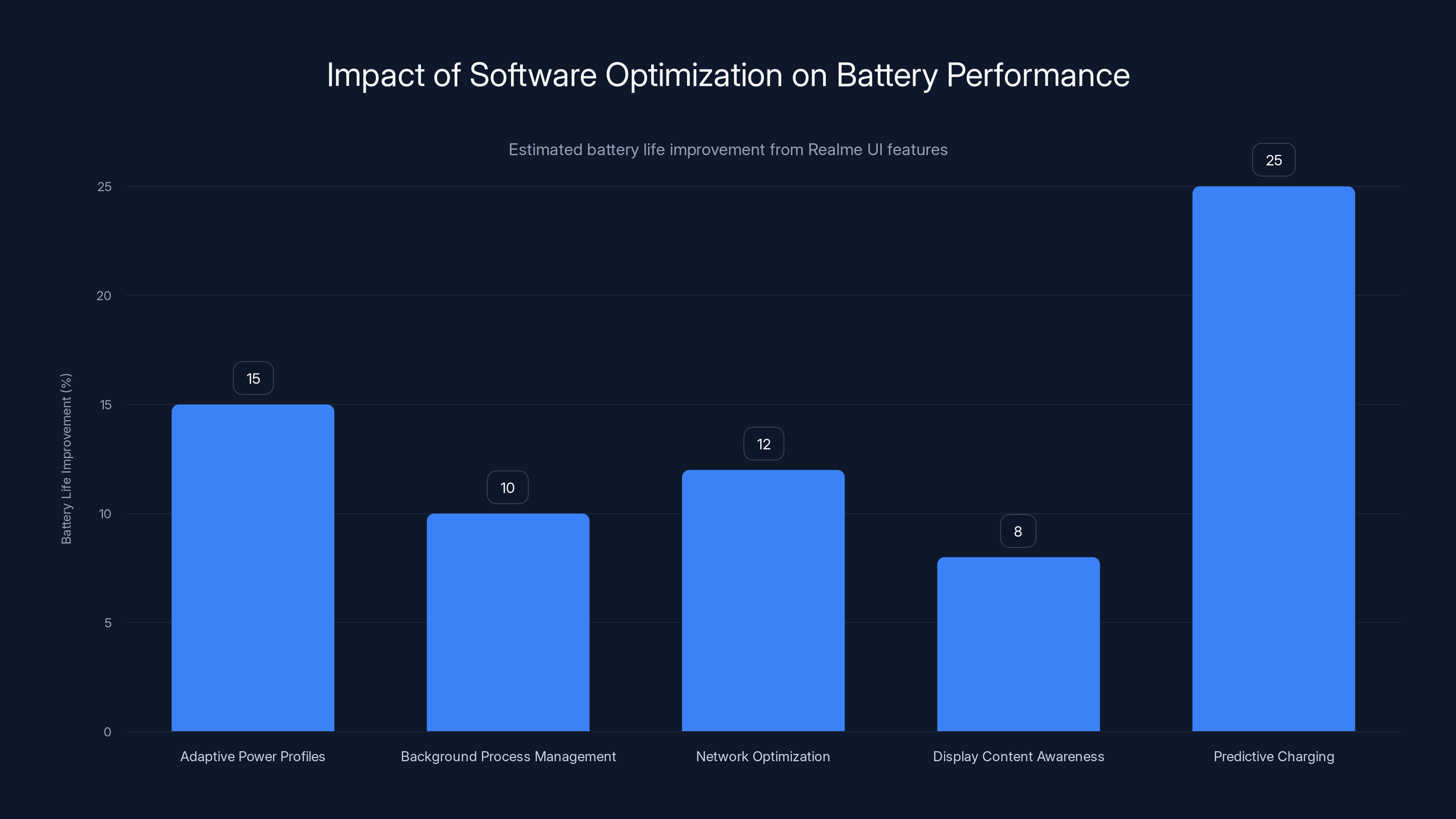Impact of Software Optimization on Battery Performance