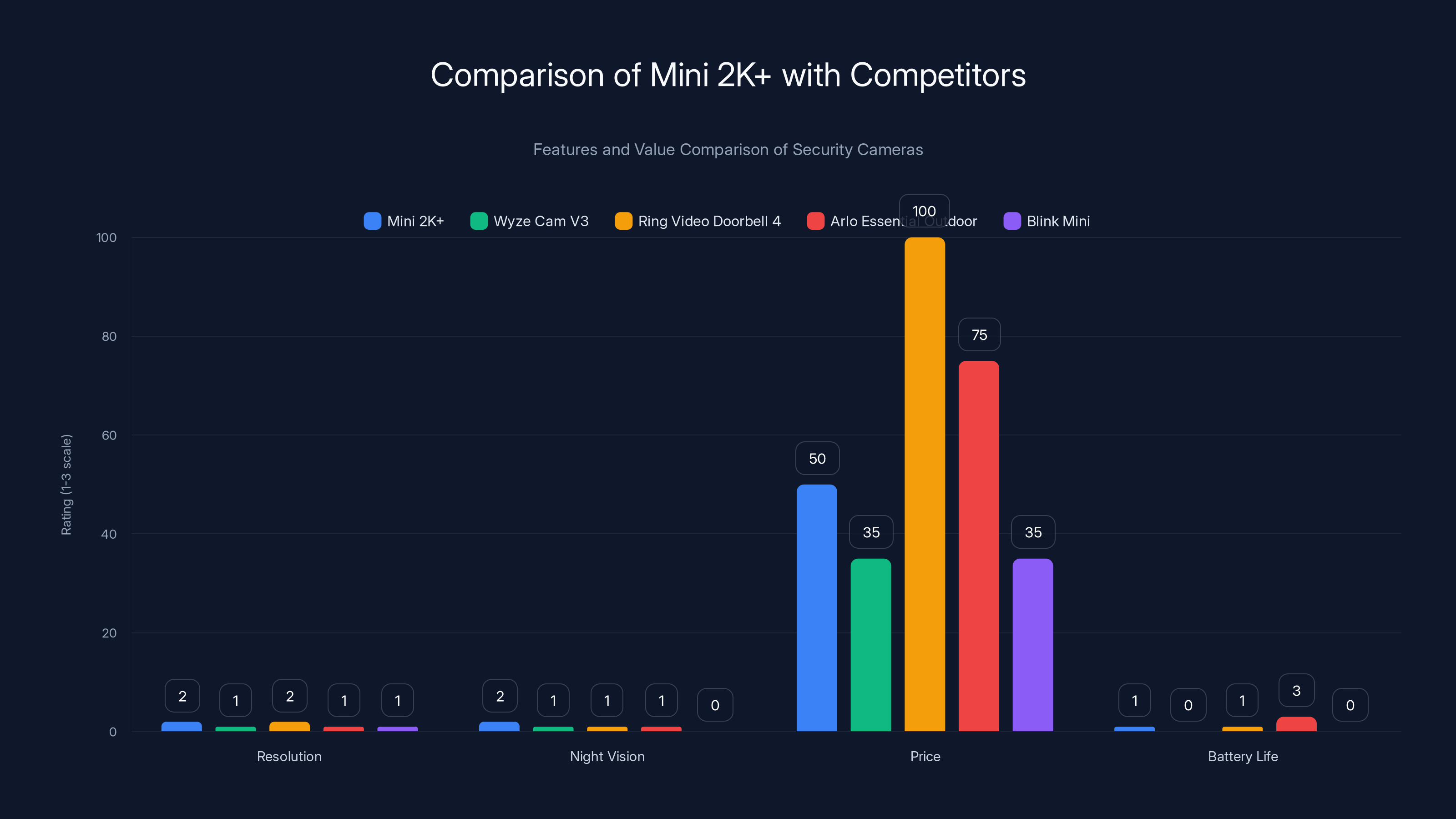 Comparison of Mini 2K+ with Competitors