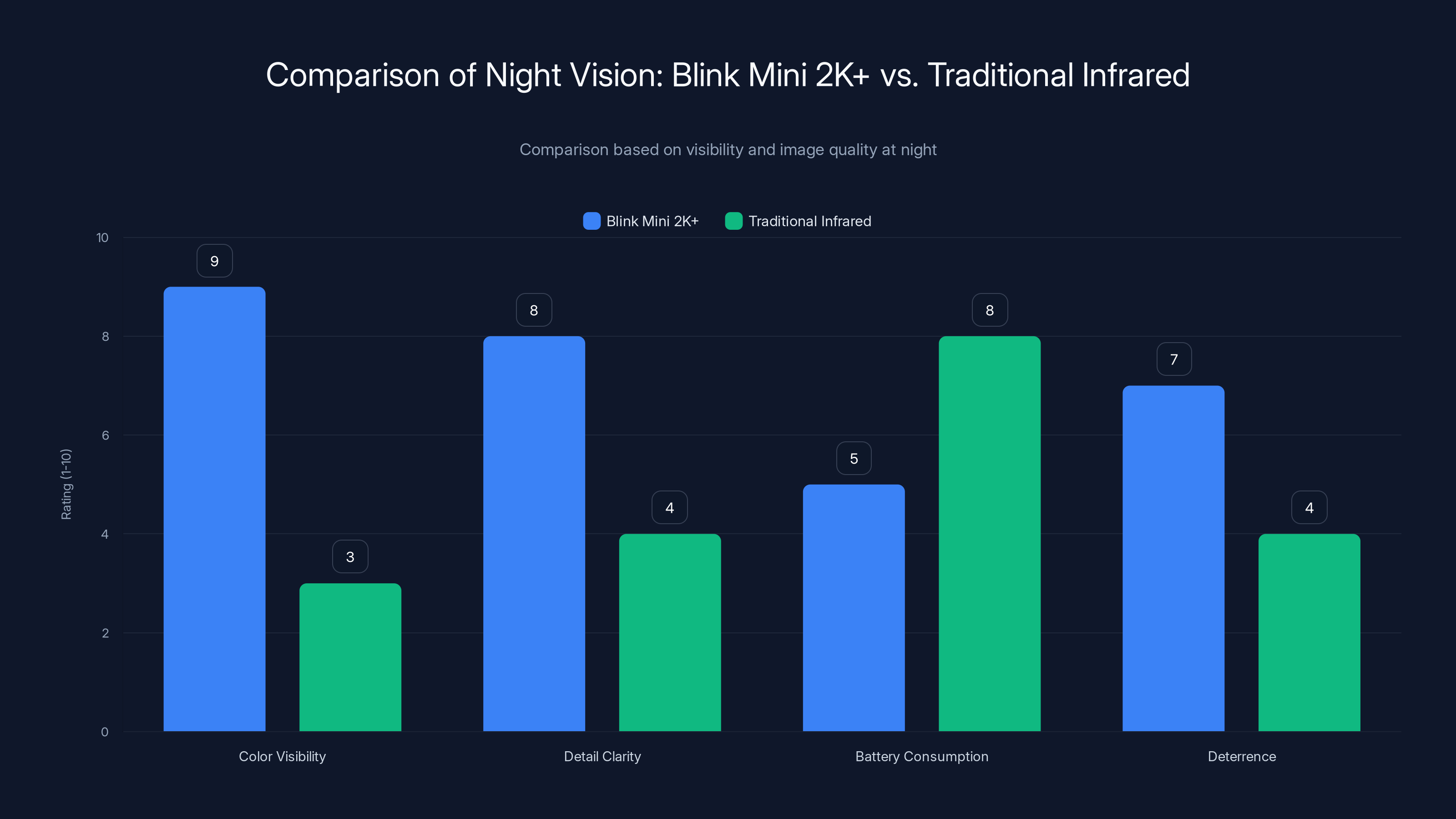 Comparison of Night Vision: Blink Mini 2K+ vs. Traditional Infrared