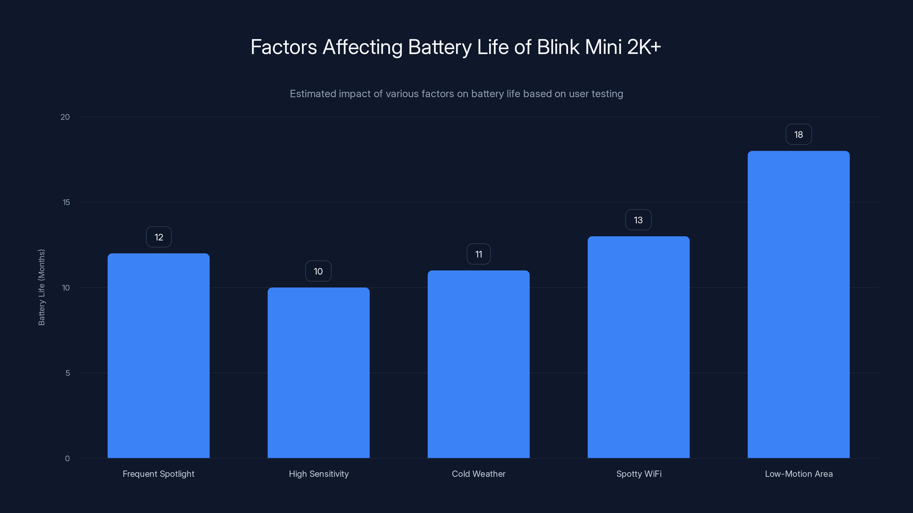 Factors Affecting Battery Life of Blink Mini 2K+