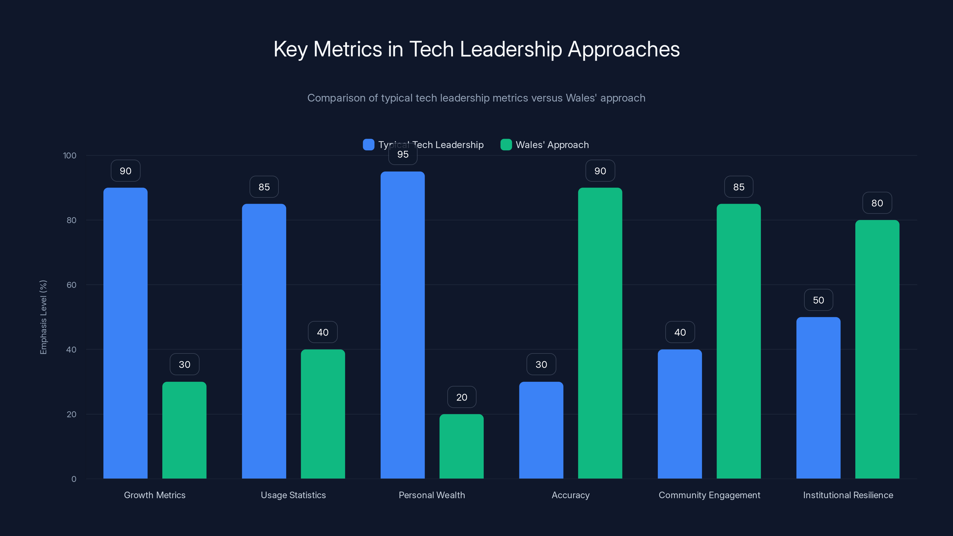 Key Metrics in Tech Leadership Approaches