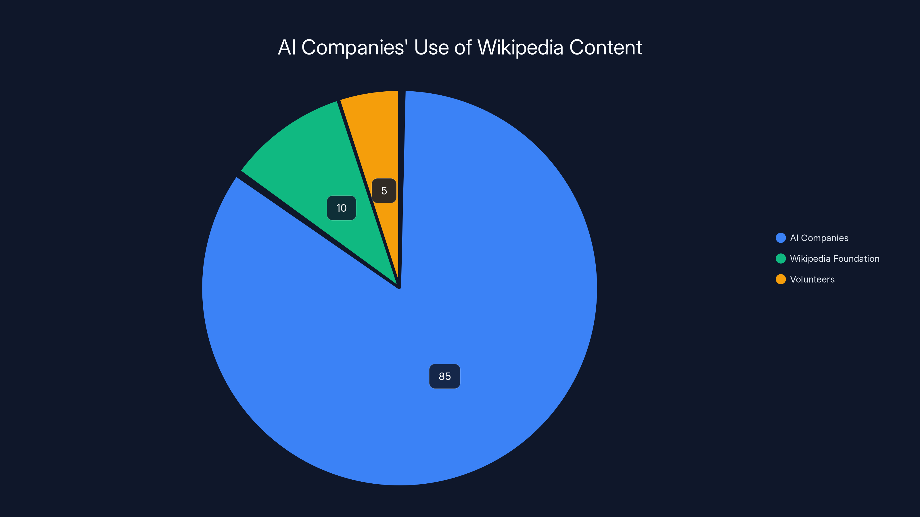 AI Companies' Use of Wikipedia Content