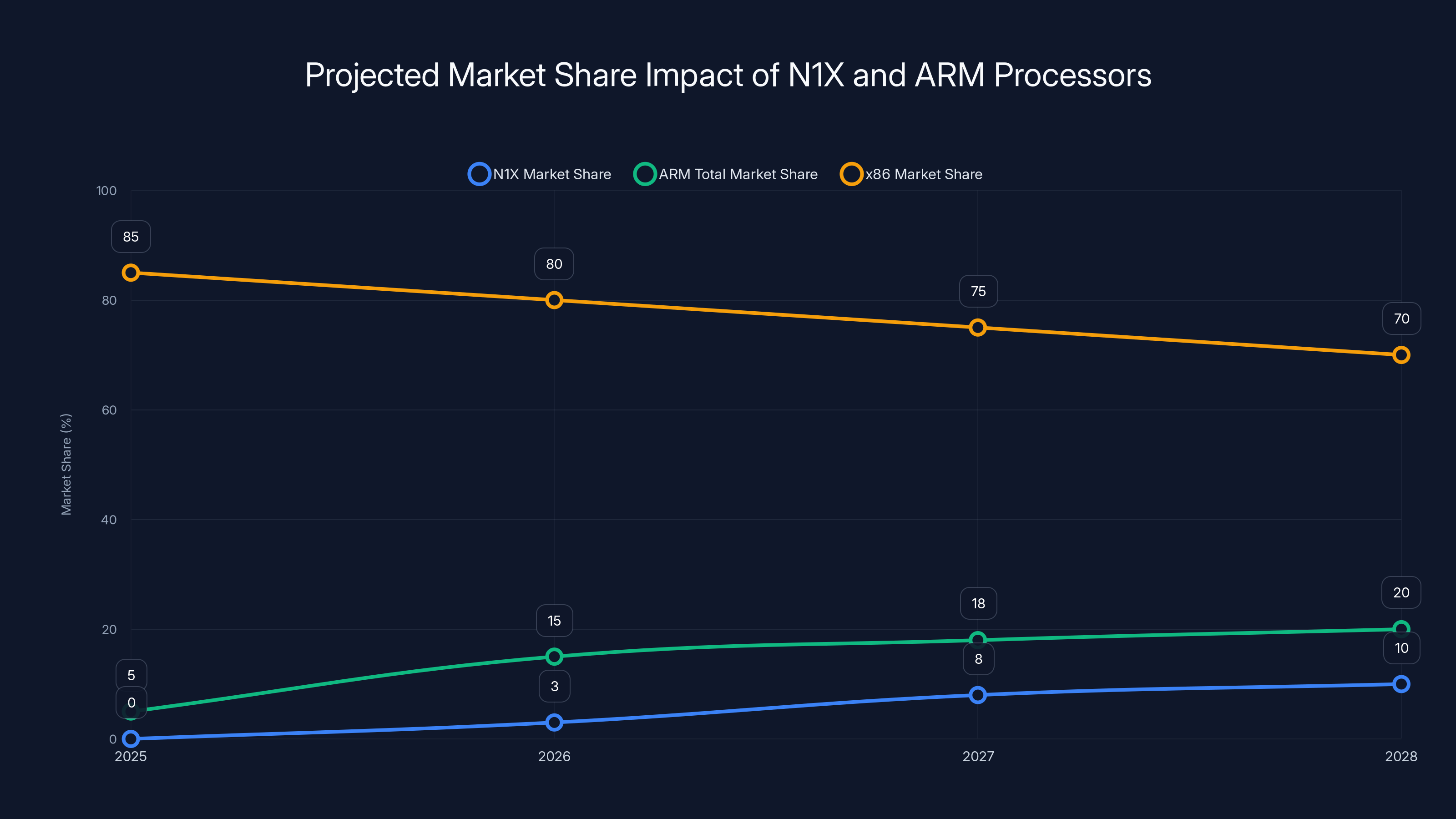 Projected Market Share Impact of N1X and ARM Processors