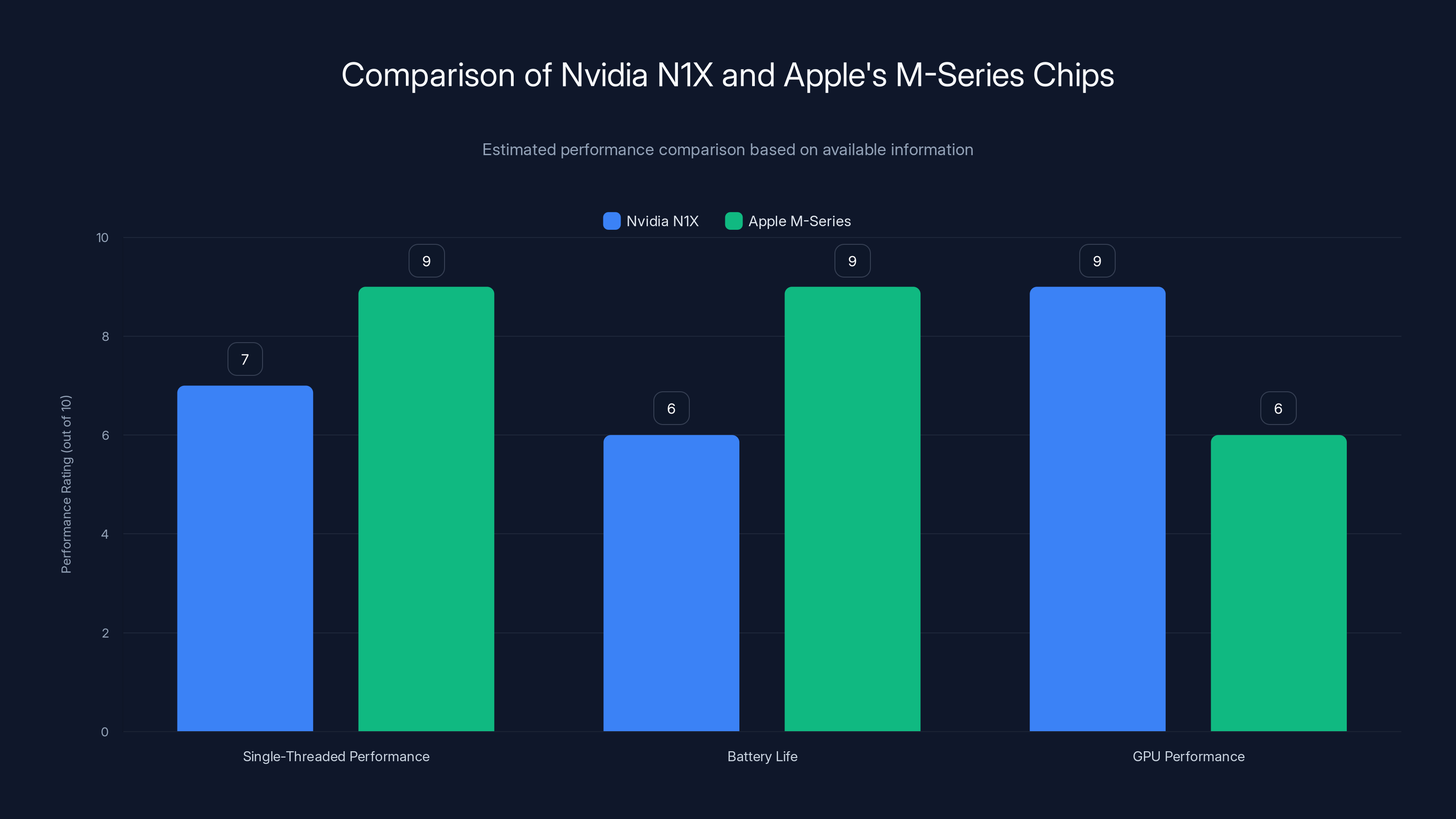Comparison of Nvidia N1X and Apple's M-Series Chips