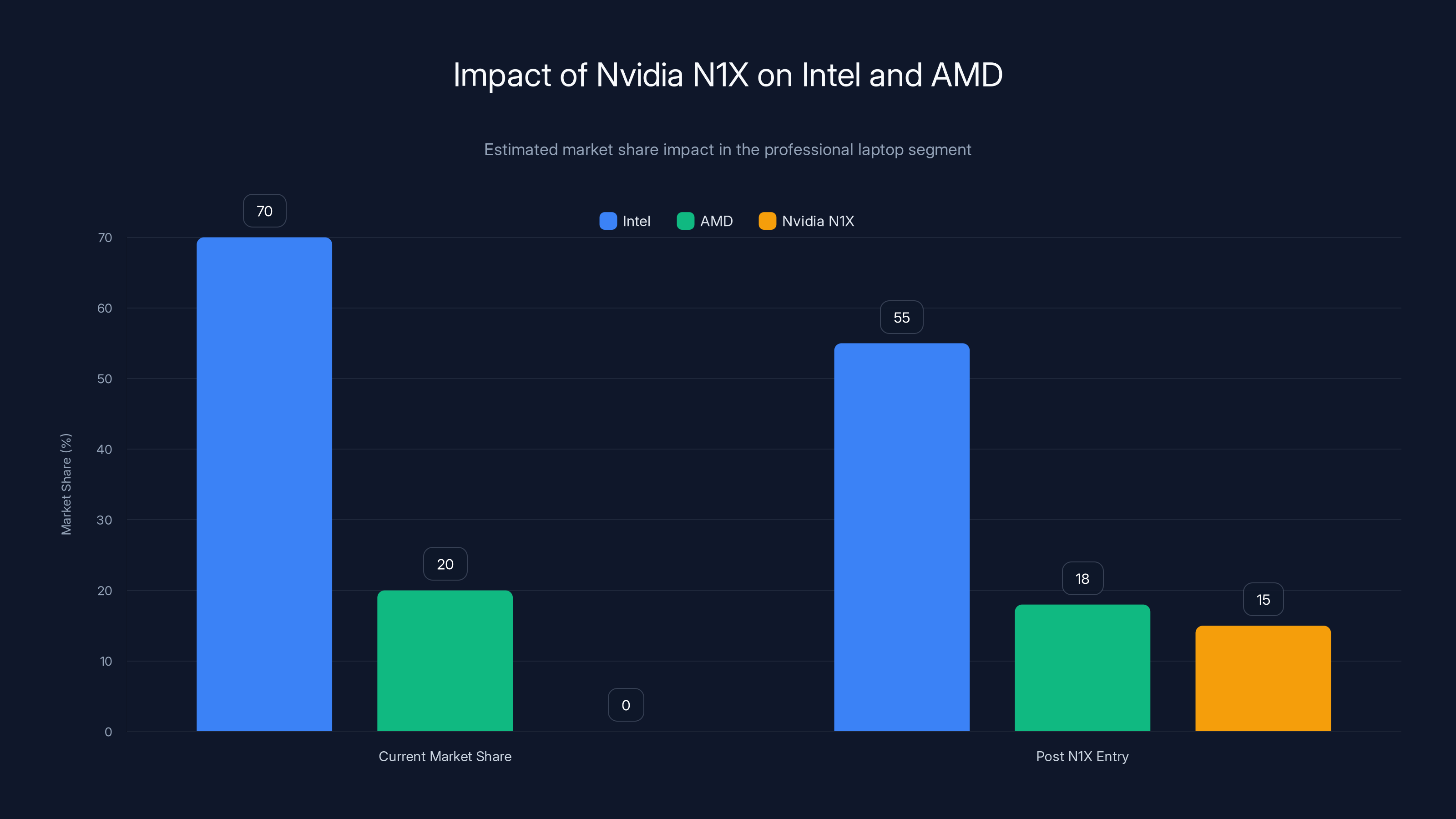 Impact of Nvidia N1X on Intel and AMD