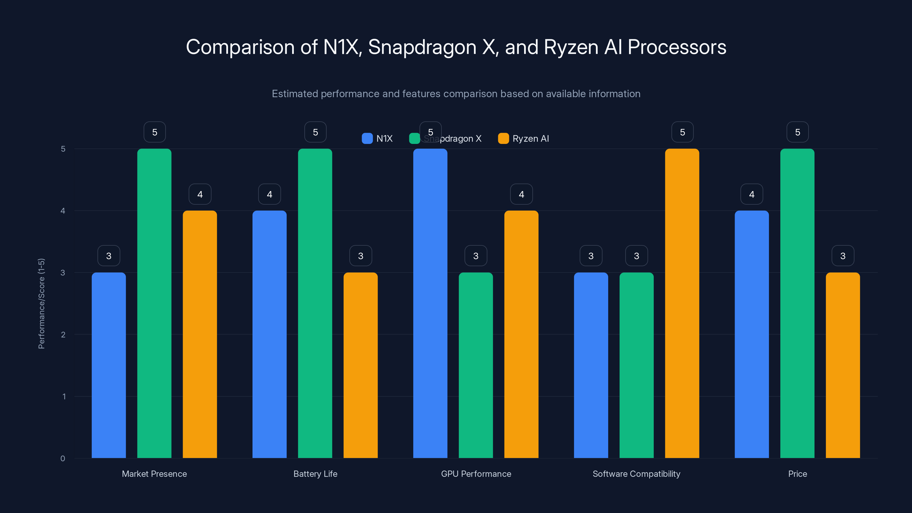 Comparison of N1X, Snapdragon X, and Ryzen AI Processors