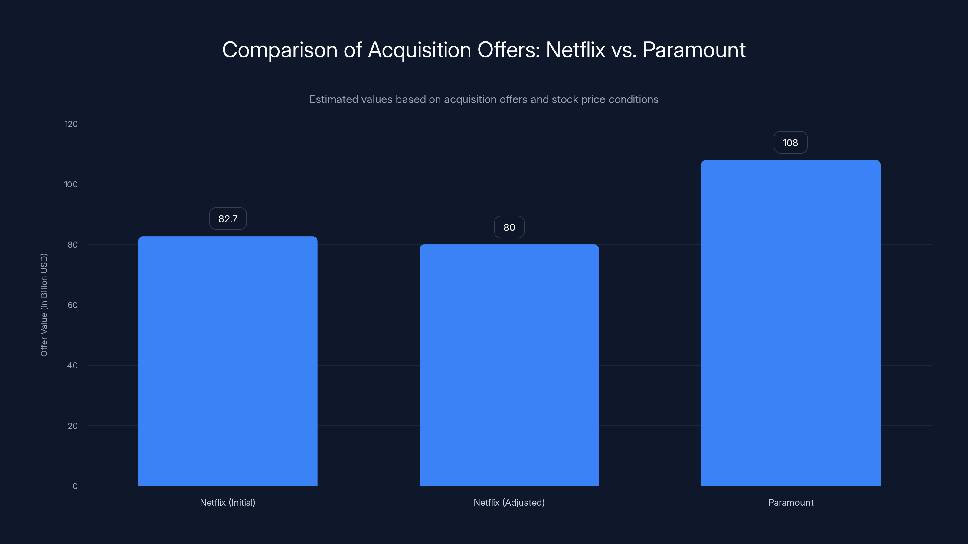 Comparison of Acquisition Offers: Netflix vs. Paramount