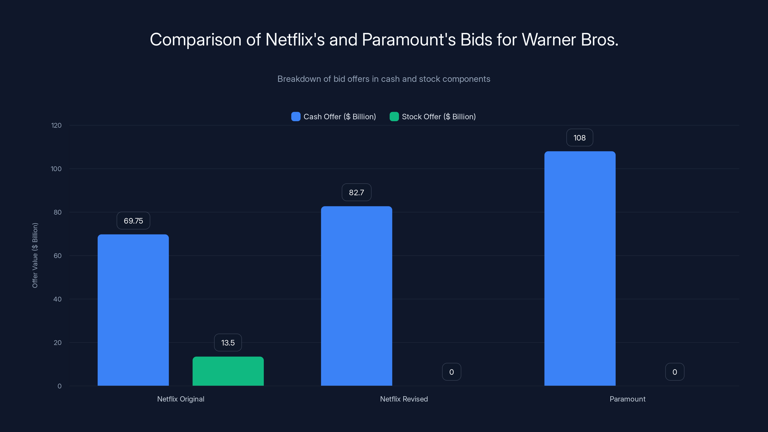 Comparison of Netflix's and Paramount's Bids for Warner Bros.