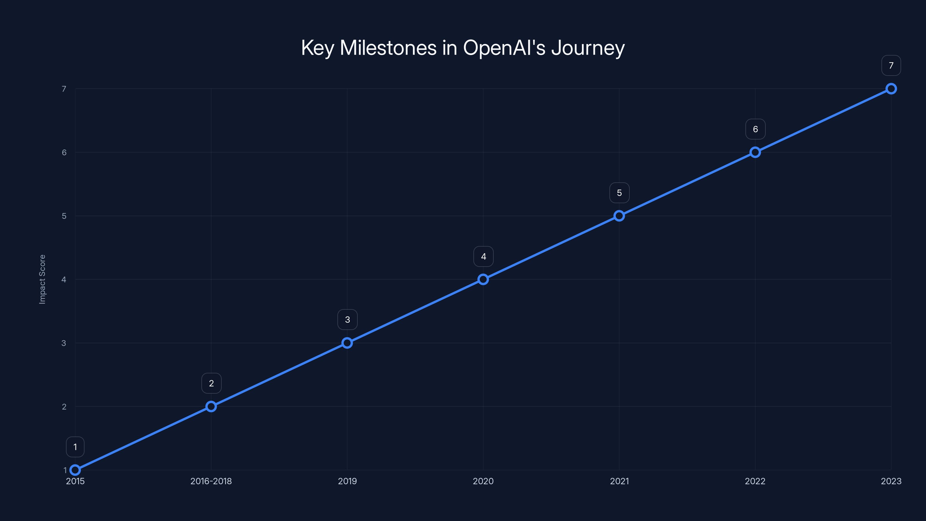 Key Milestones in OpenAI's Journey