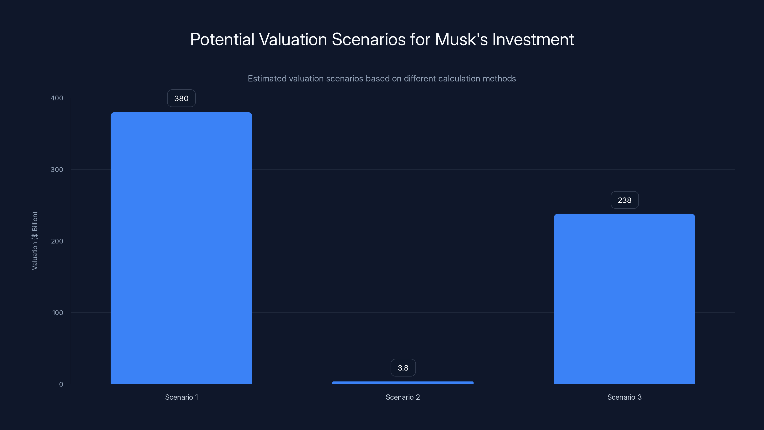 Potential Valuation Scenarios for Musk's Investment