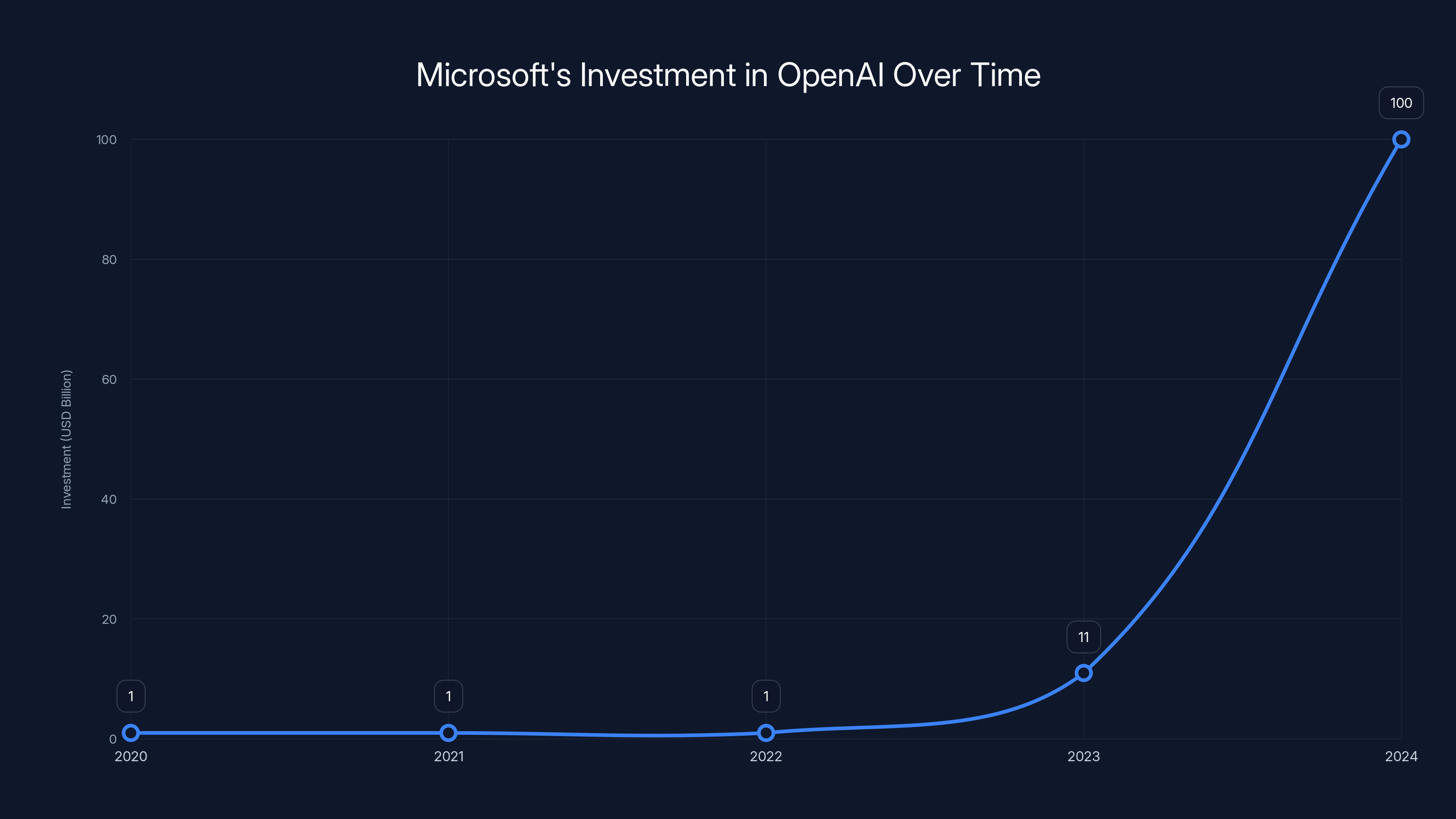 Microsoft's Investment in OpenAI Over Time