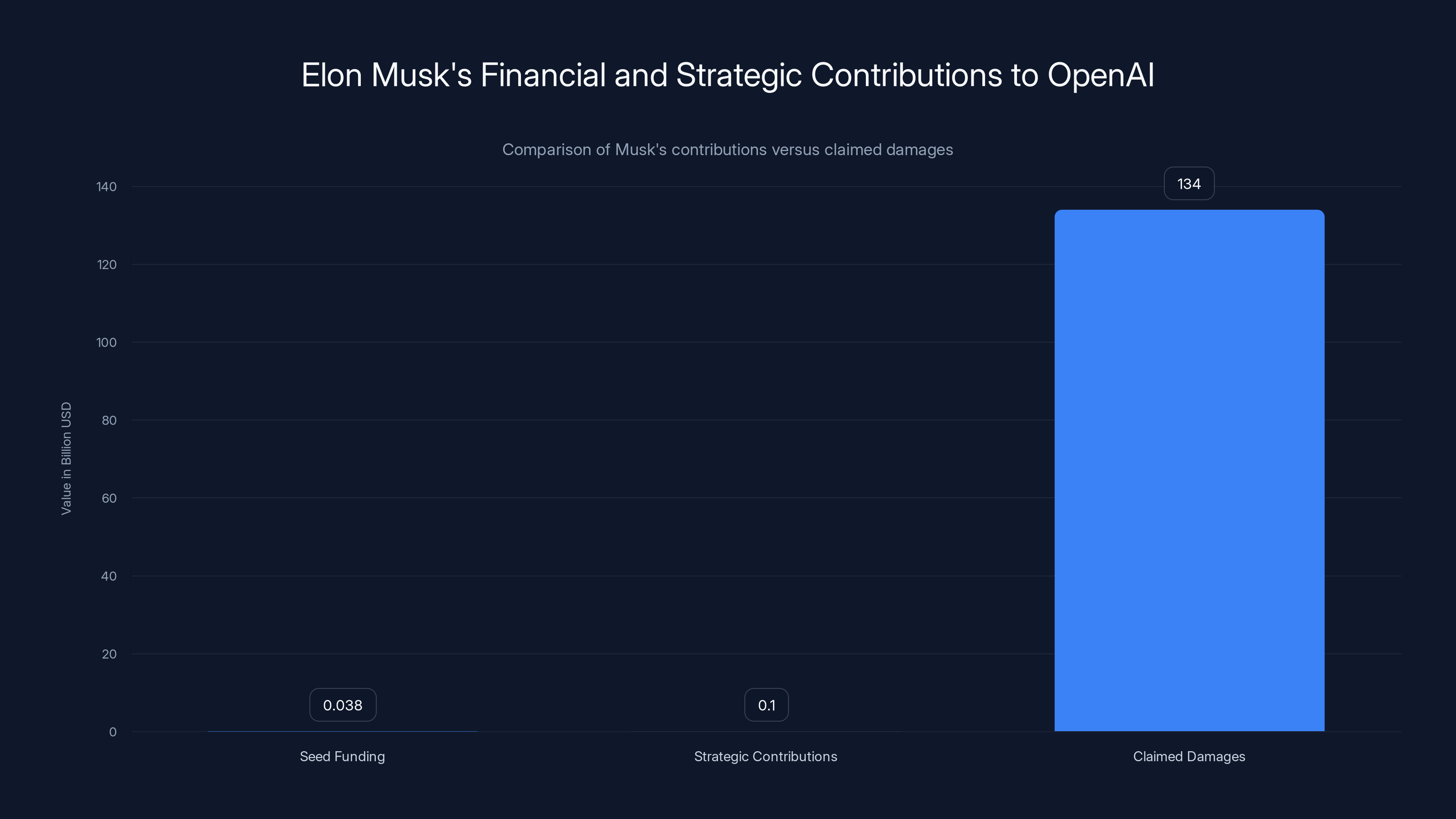 Elon Musk's Financial and Strategic Contributions to OpenAI
