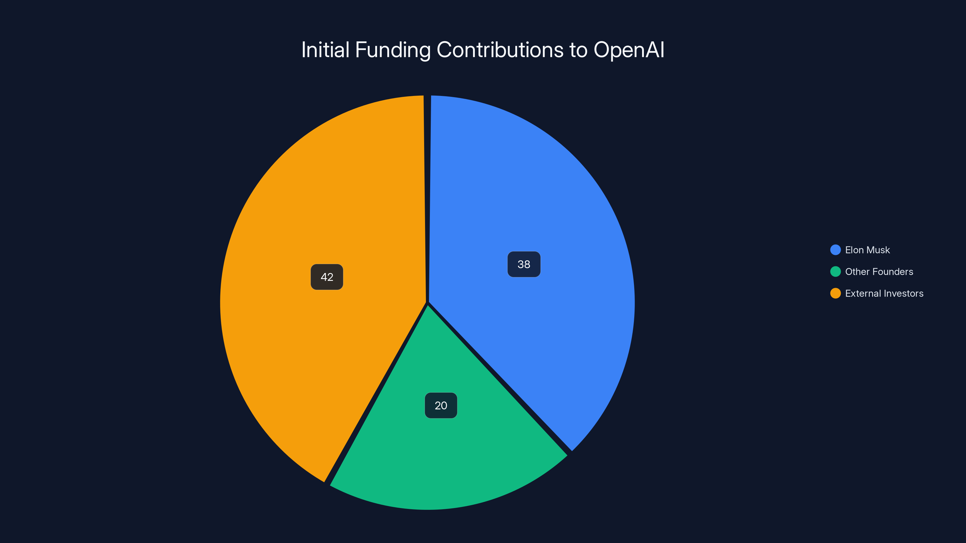 Initial Funding Contributions to OpenAI