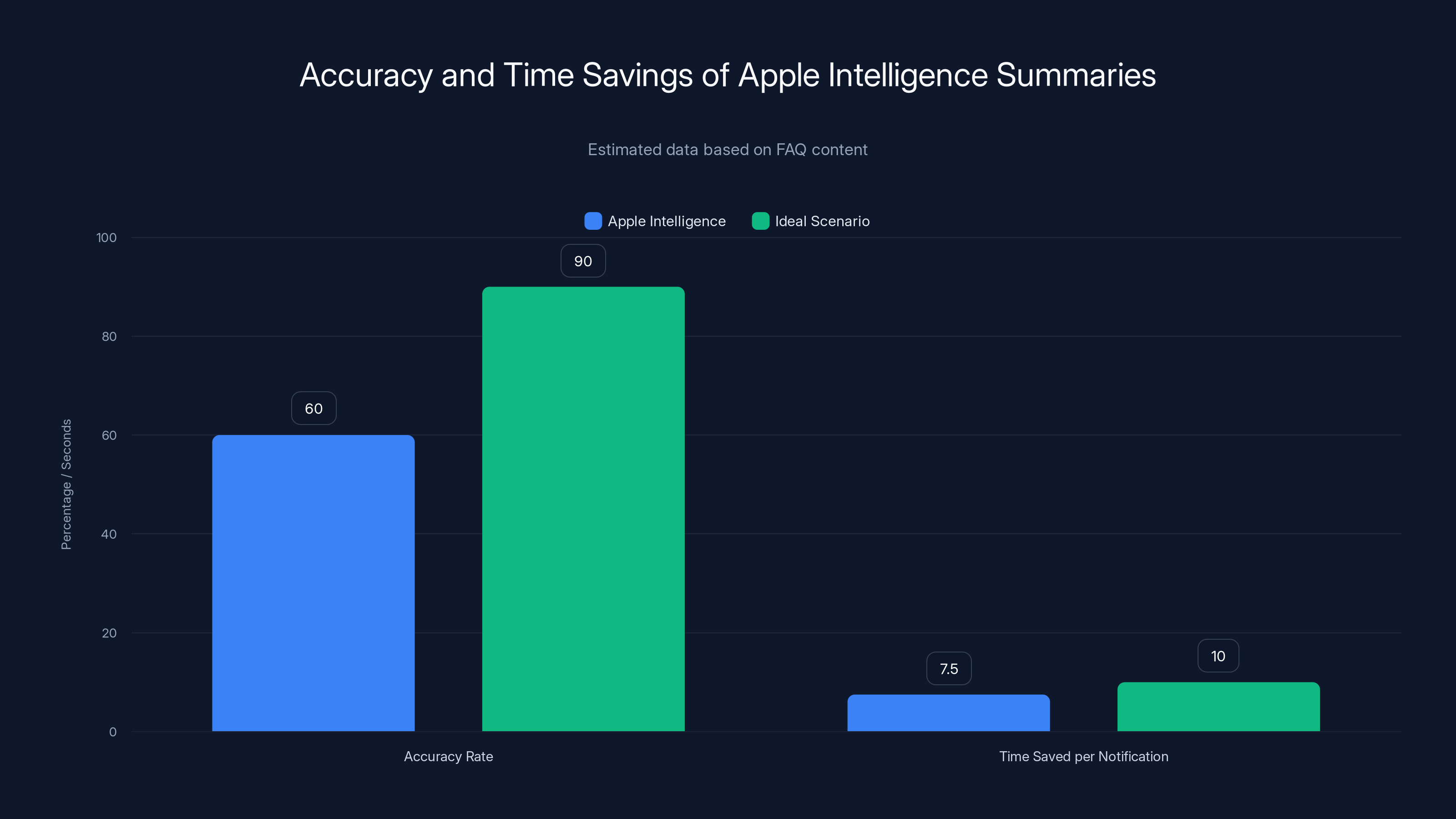 Accuracy and Time Savings of Apple Intelligence Summaries
