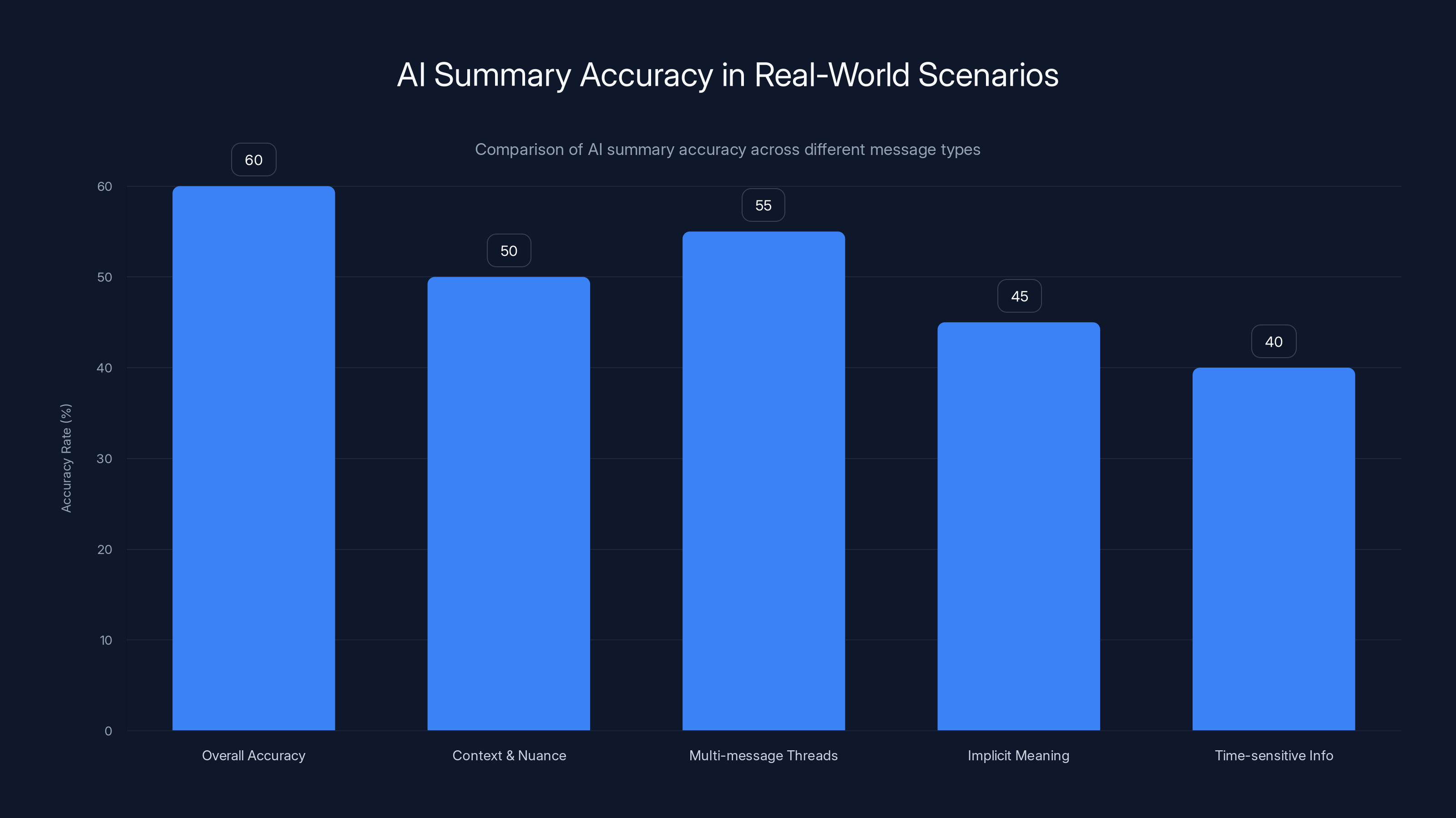 AI Summary Accuracy in Real-World Scenarios