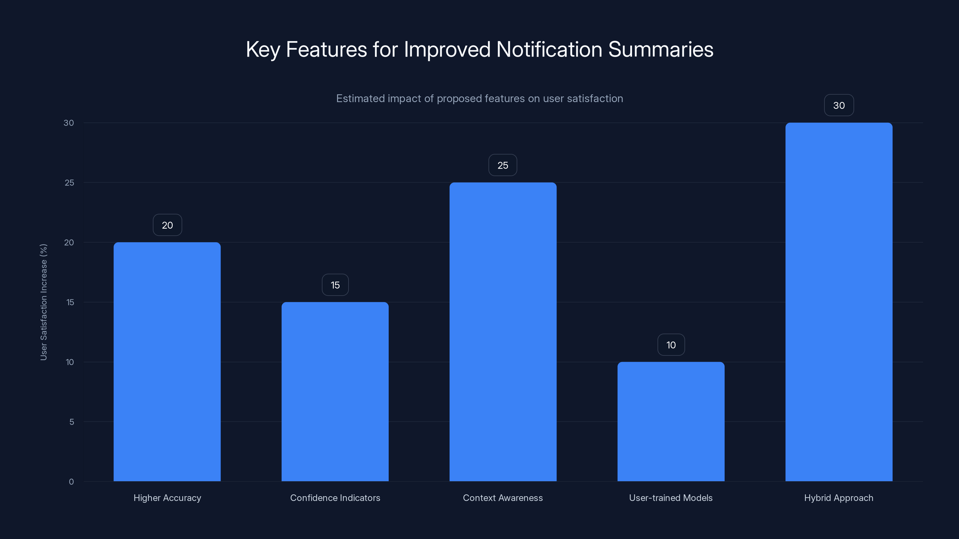 Key Features for Improved Notification Summaries